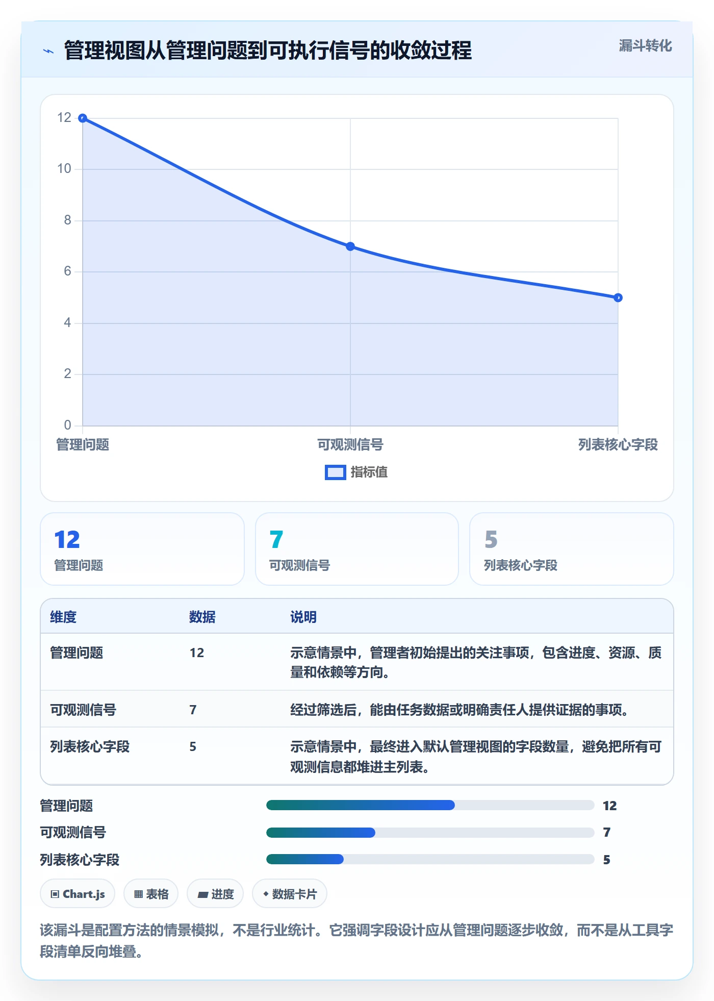 任务列表最佳实践：管理层列表视图入门指南，常见问题