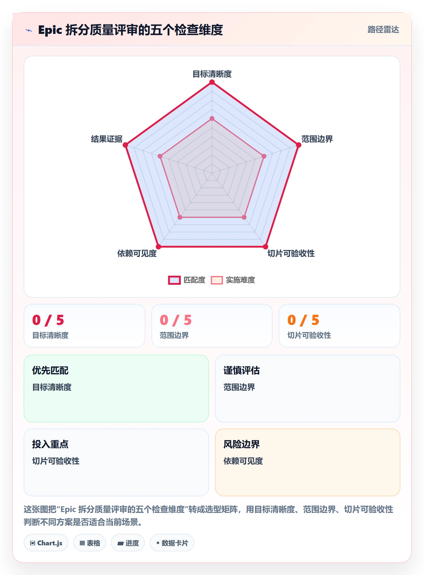 Epic流程与规范:项目经理敏捷项目实操方法关键指标