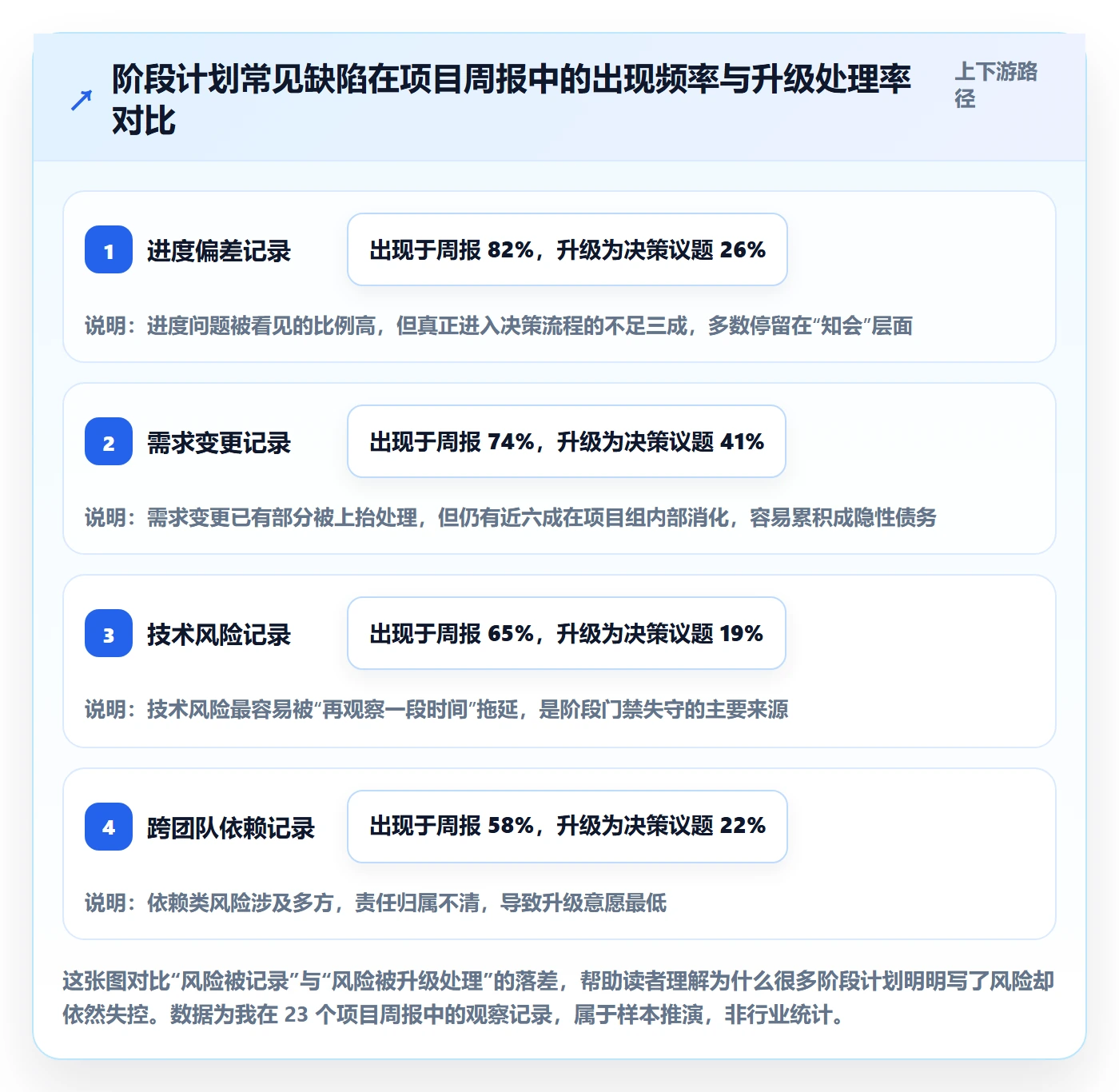 项目规划如何做好阶段计划?产品经理风险控制与操作步骤
