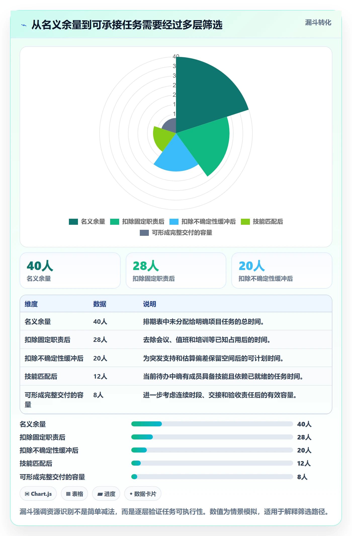 空闲资源最佳实践:项目成员资源负载入门指南,常见问题