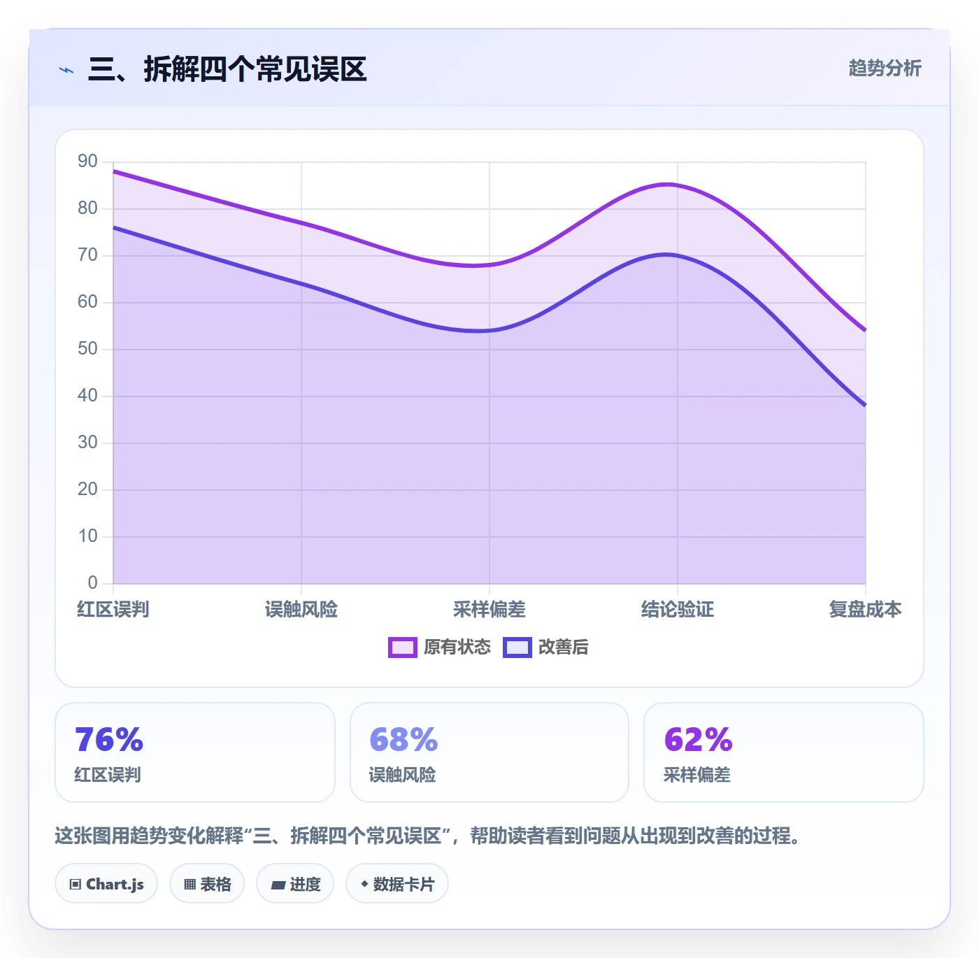 三、拆解四个常见误区