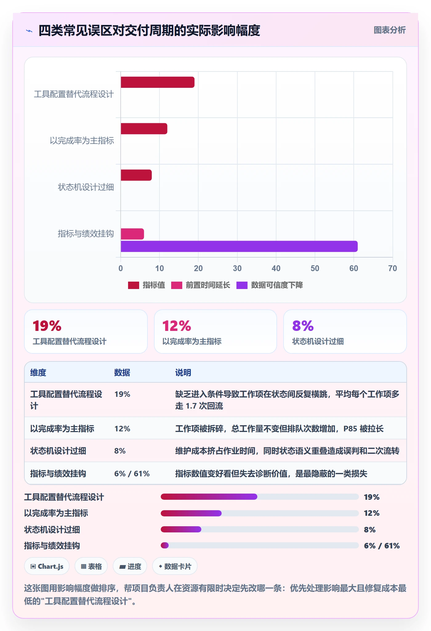 工作项流程与规范：项目负责人任务管理流程优化关键指标