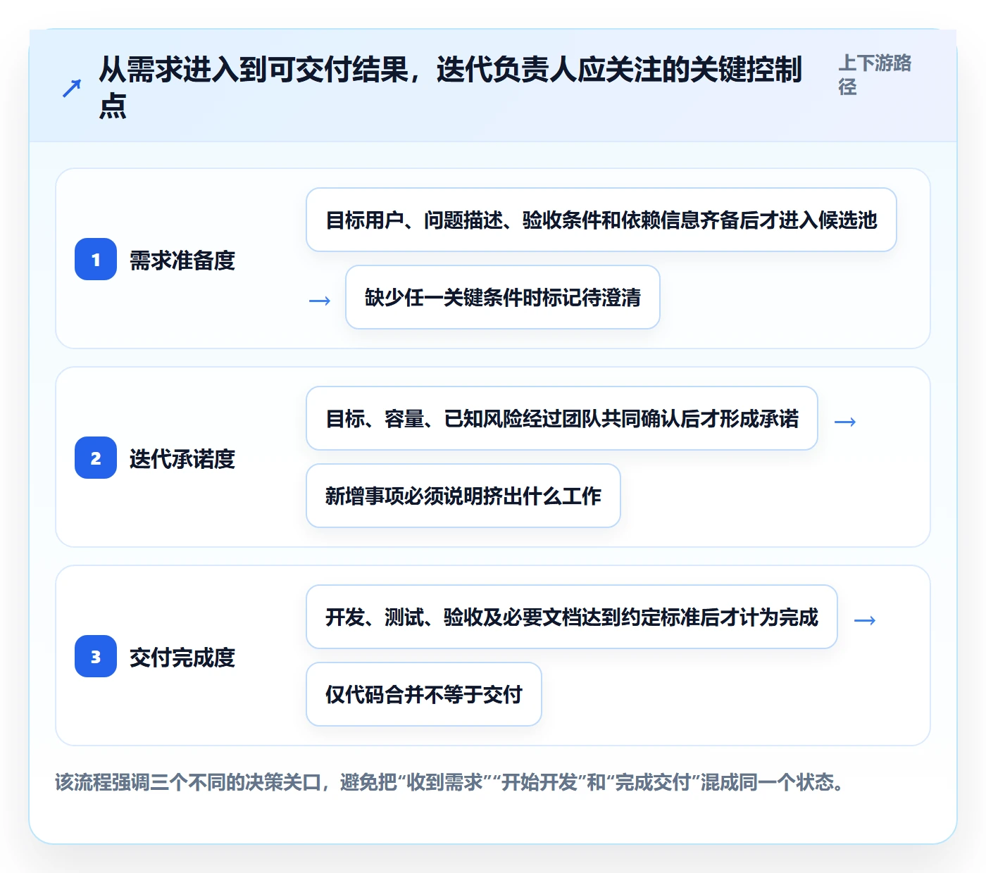 迭代最佳实践：项目负责人敏捷项目实操方法，常见问题