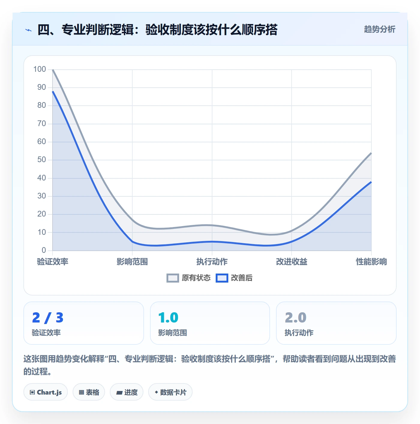 四、专业判断逻辑:验收制度该按什么顺序搭