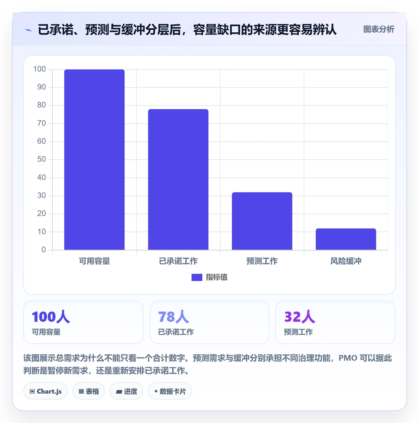 资源负载Capacity全流程：PMO流程优化与一文讲清
