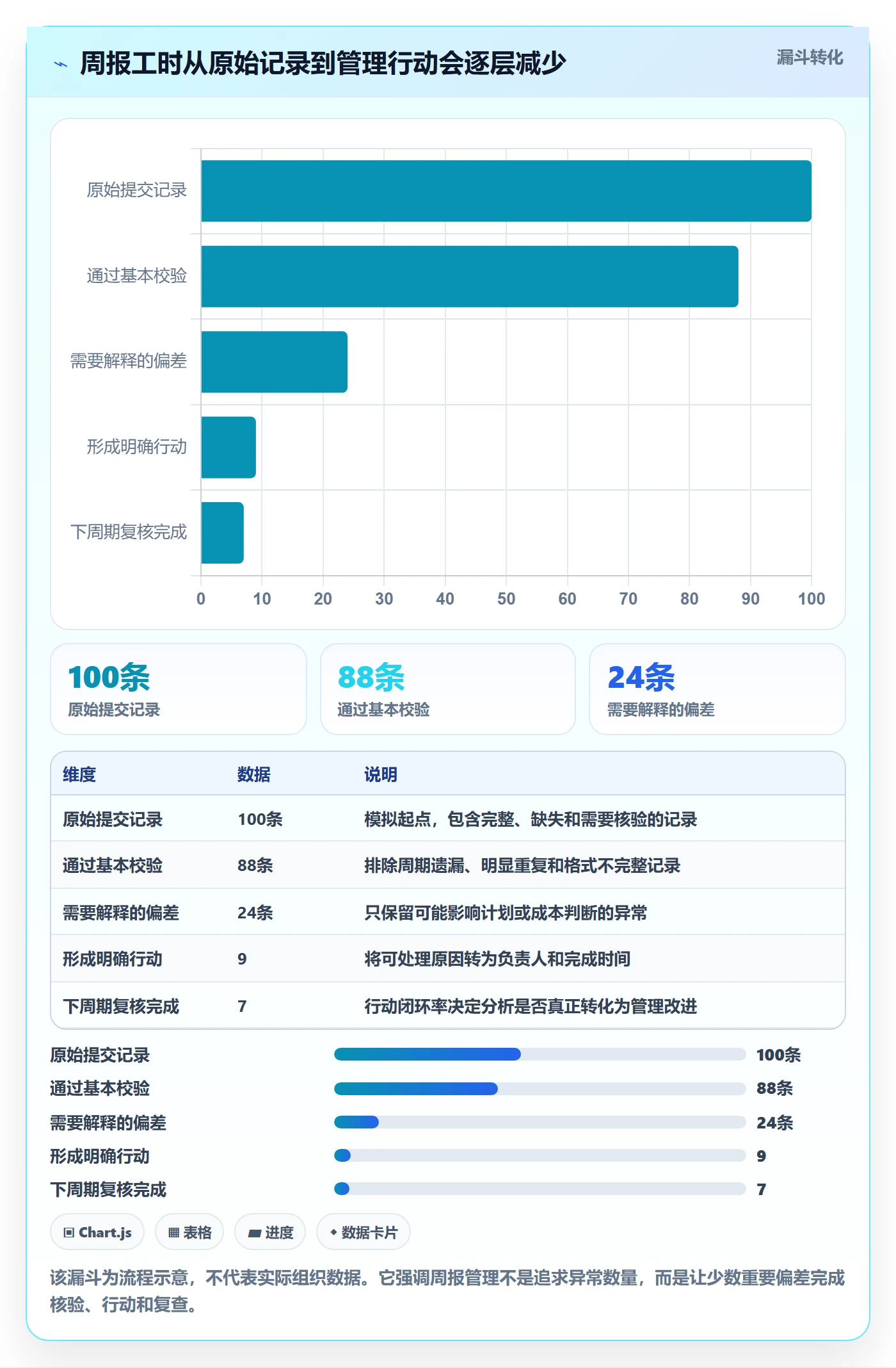 周报工时最佳实践:项目经理工时表协同管理,常见问题