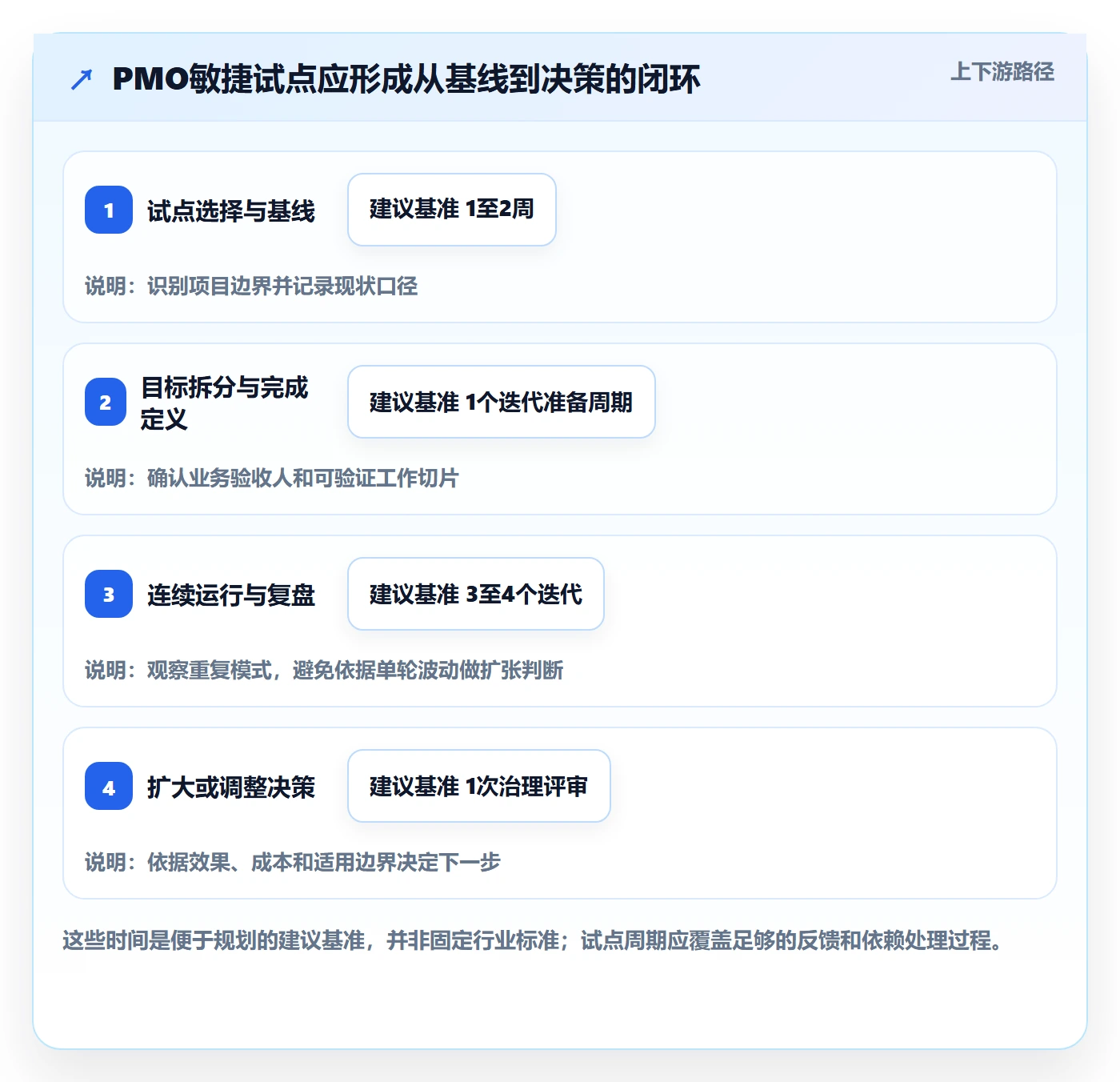 迭代最佳实践:PMO敏捷项目落地方案,常见问题