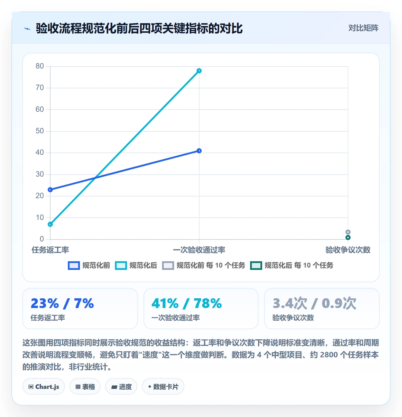 任务验收如何做好确认完成？PMO流程优化与操作步骤