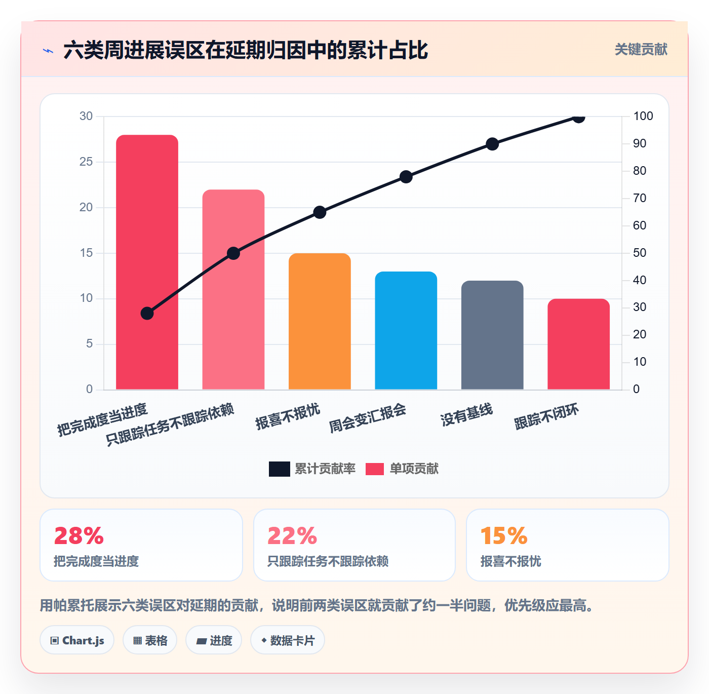 进度跟踪如何做好周进展？项目经理风险控制与操作步骤
