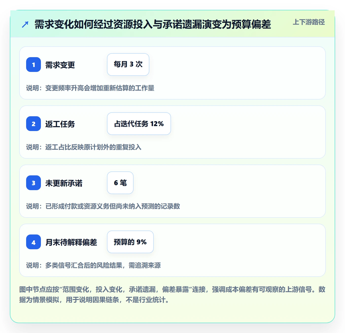 费用实操方法:项目成员提升成本管理效率的风险控制方法与模板