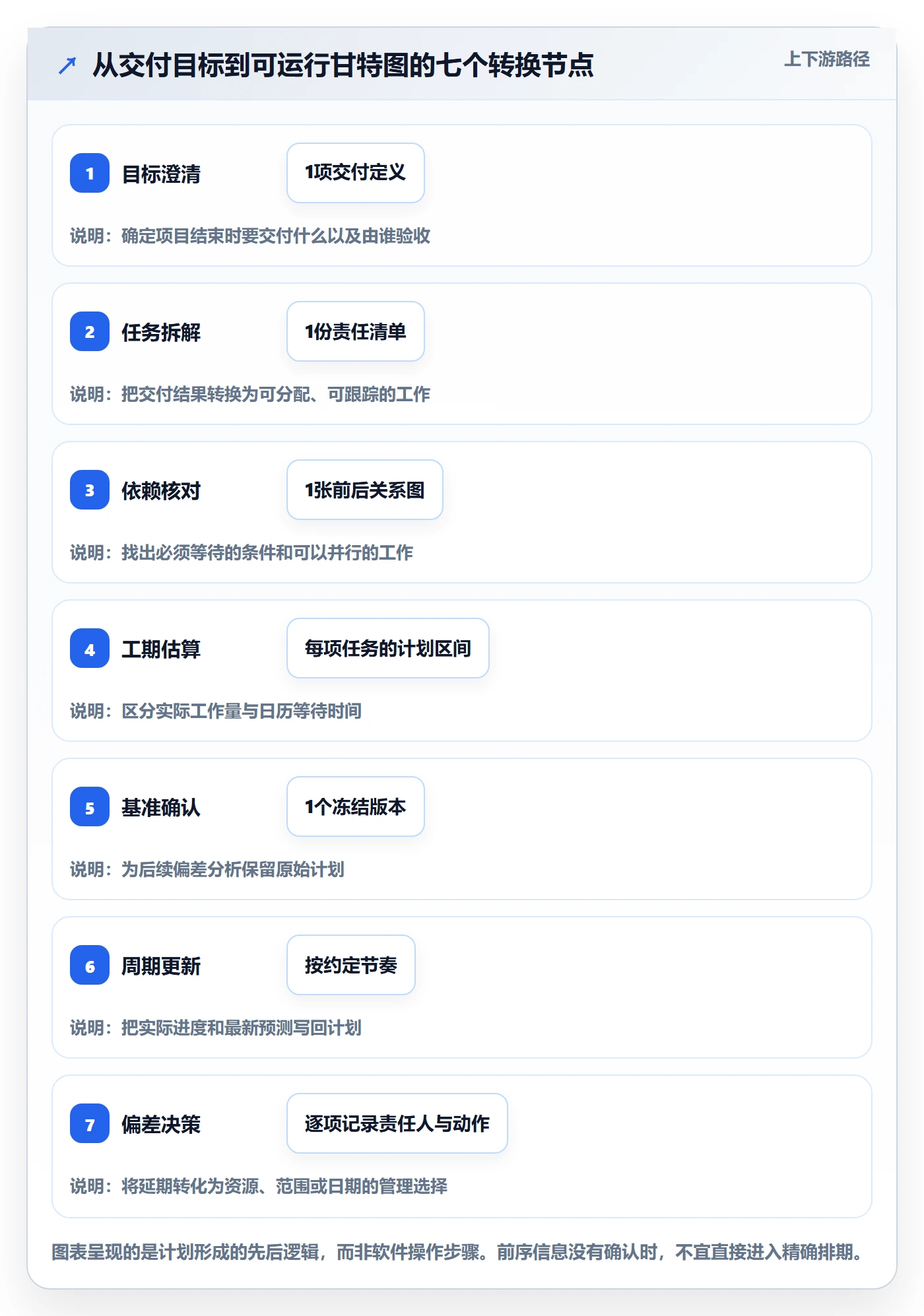 甘特图怎么做?企业管理者落地方案:甘特图从0到1