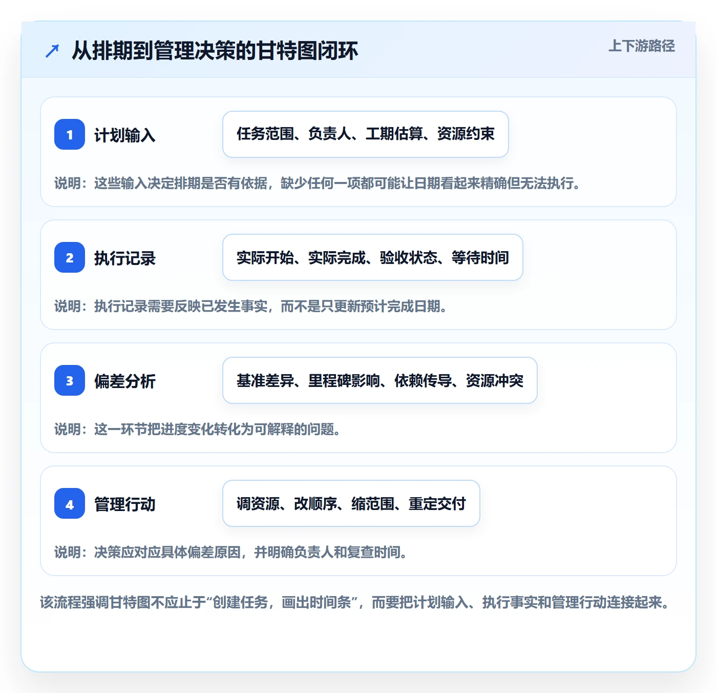 甘特图如何做好计划时间？管理层数据分析与操作步骤