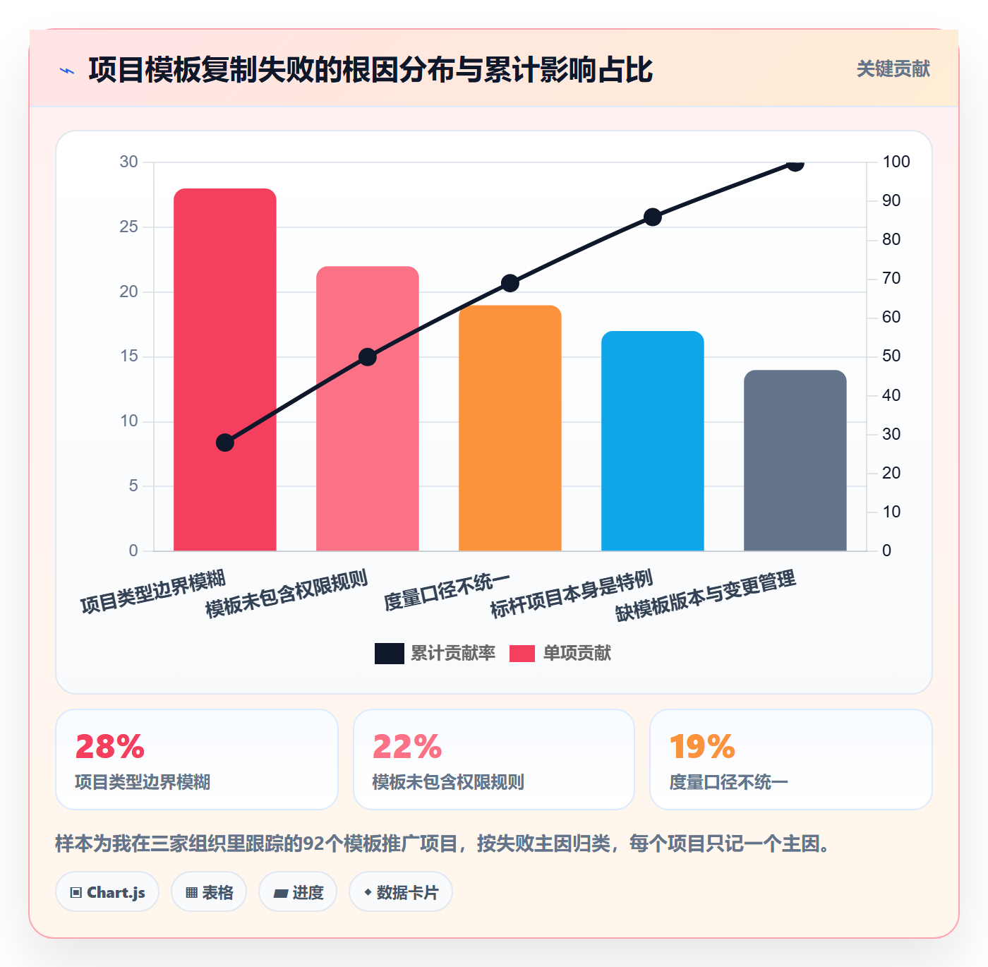 复制项目最佳实践:PMO项目模板实操方法,常见问题