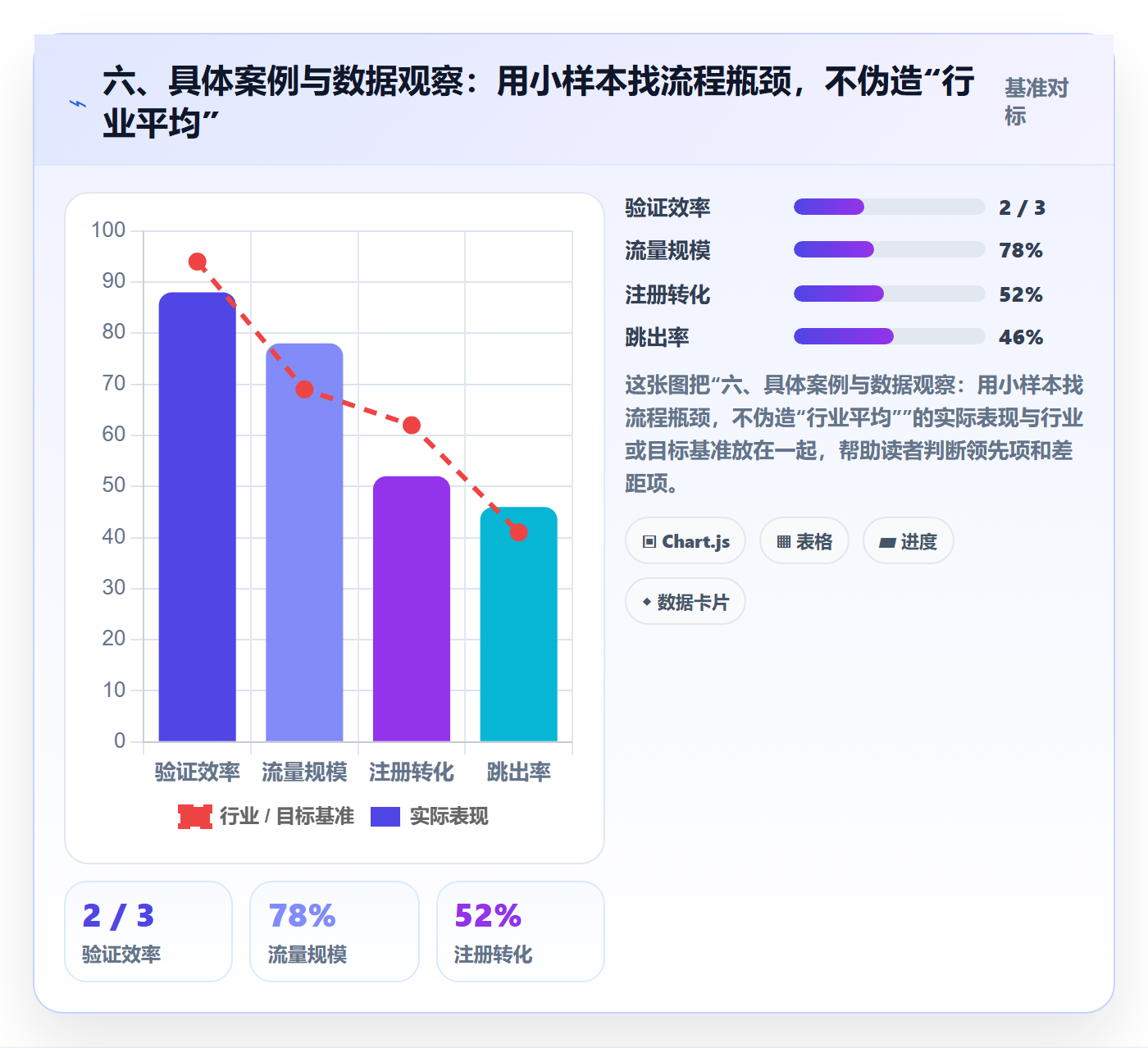 六、具体案例与数据观察:用小样本找流程瓶颈,不伪造“行业平均”