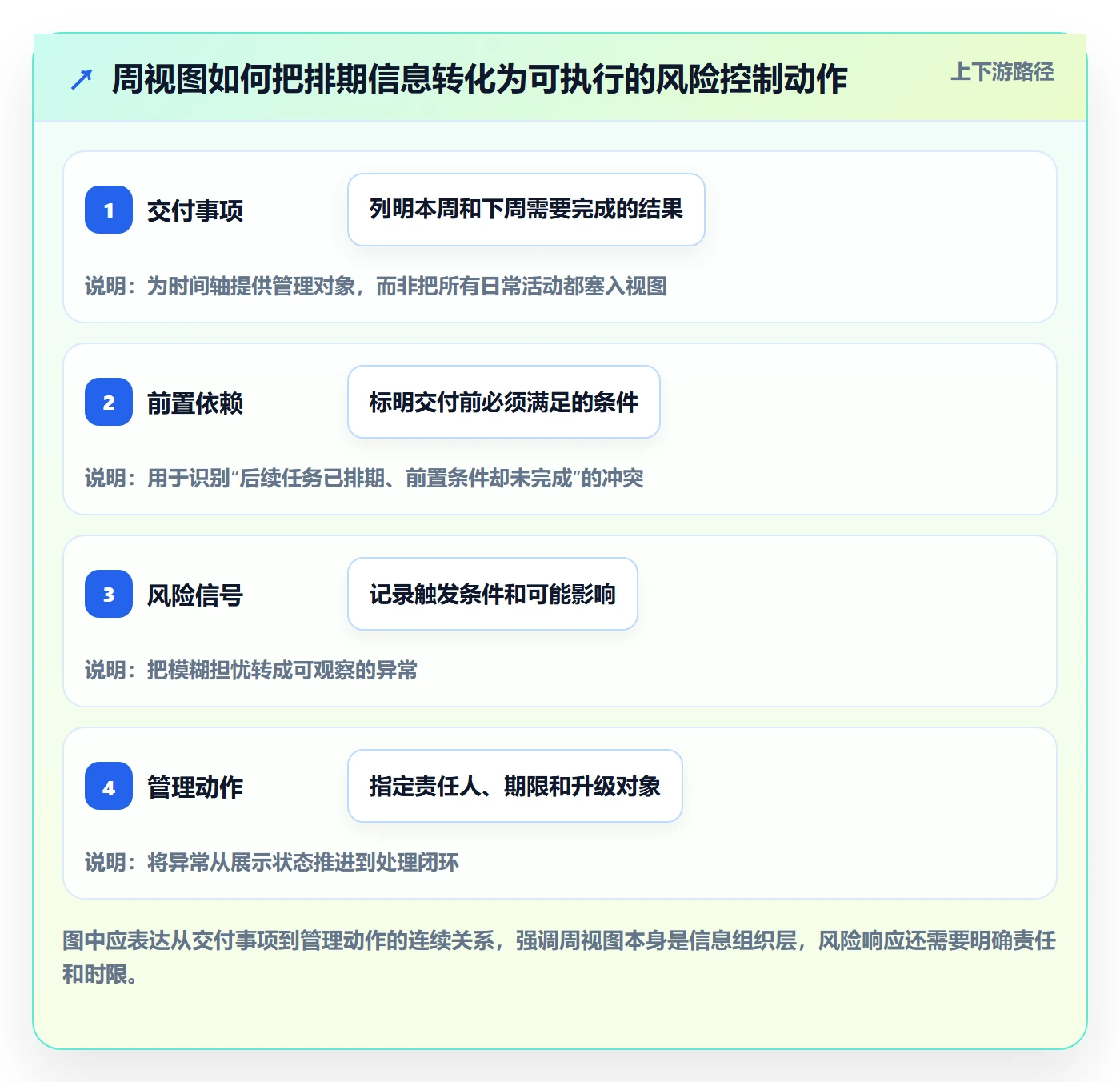 周视图怎么做？PMO风险控制：日历视图从0到1