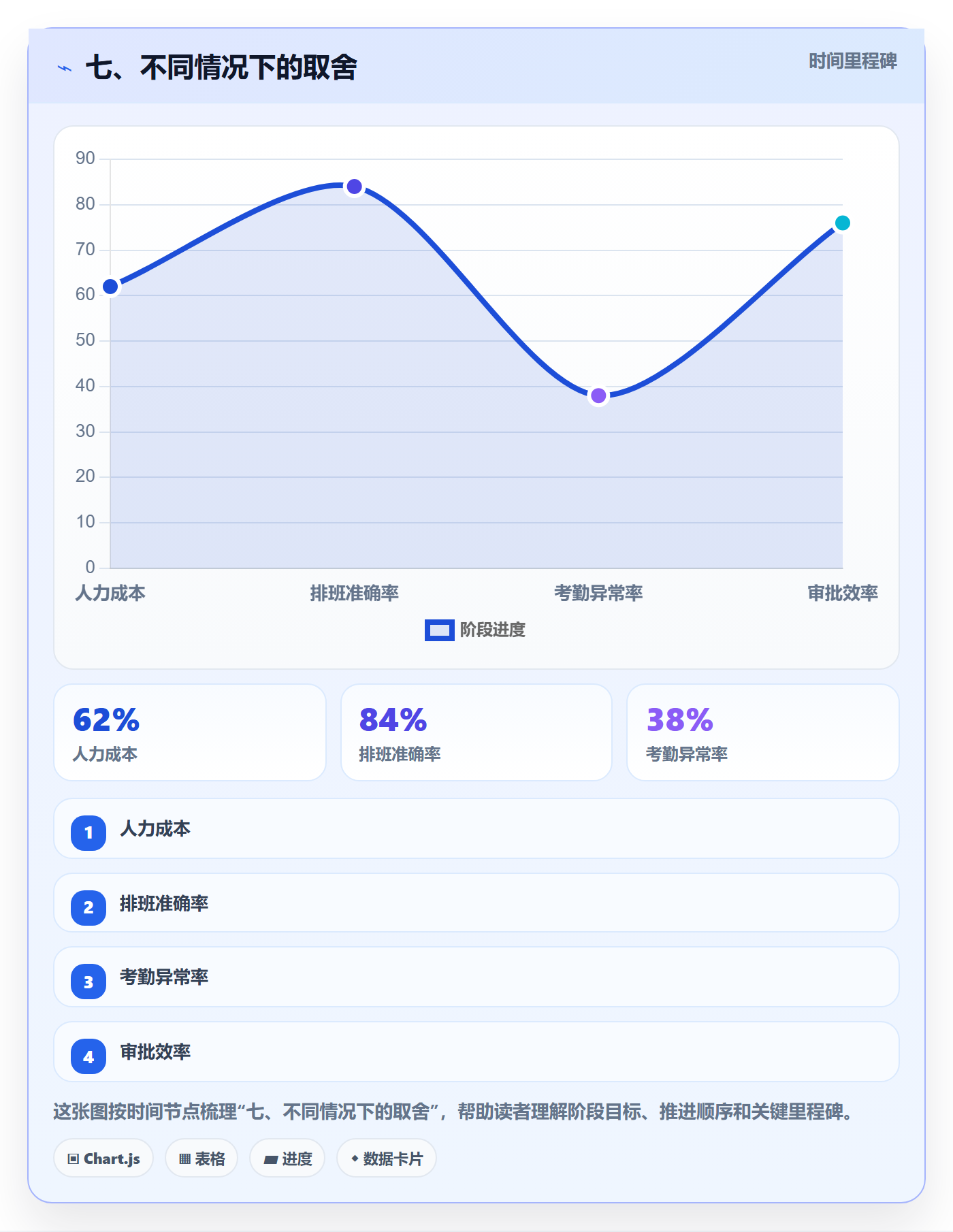七、不同情况下的取舍