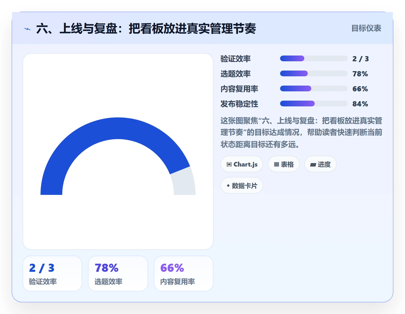 六、上线与复盘:把看板放进真实管理节奏