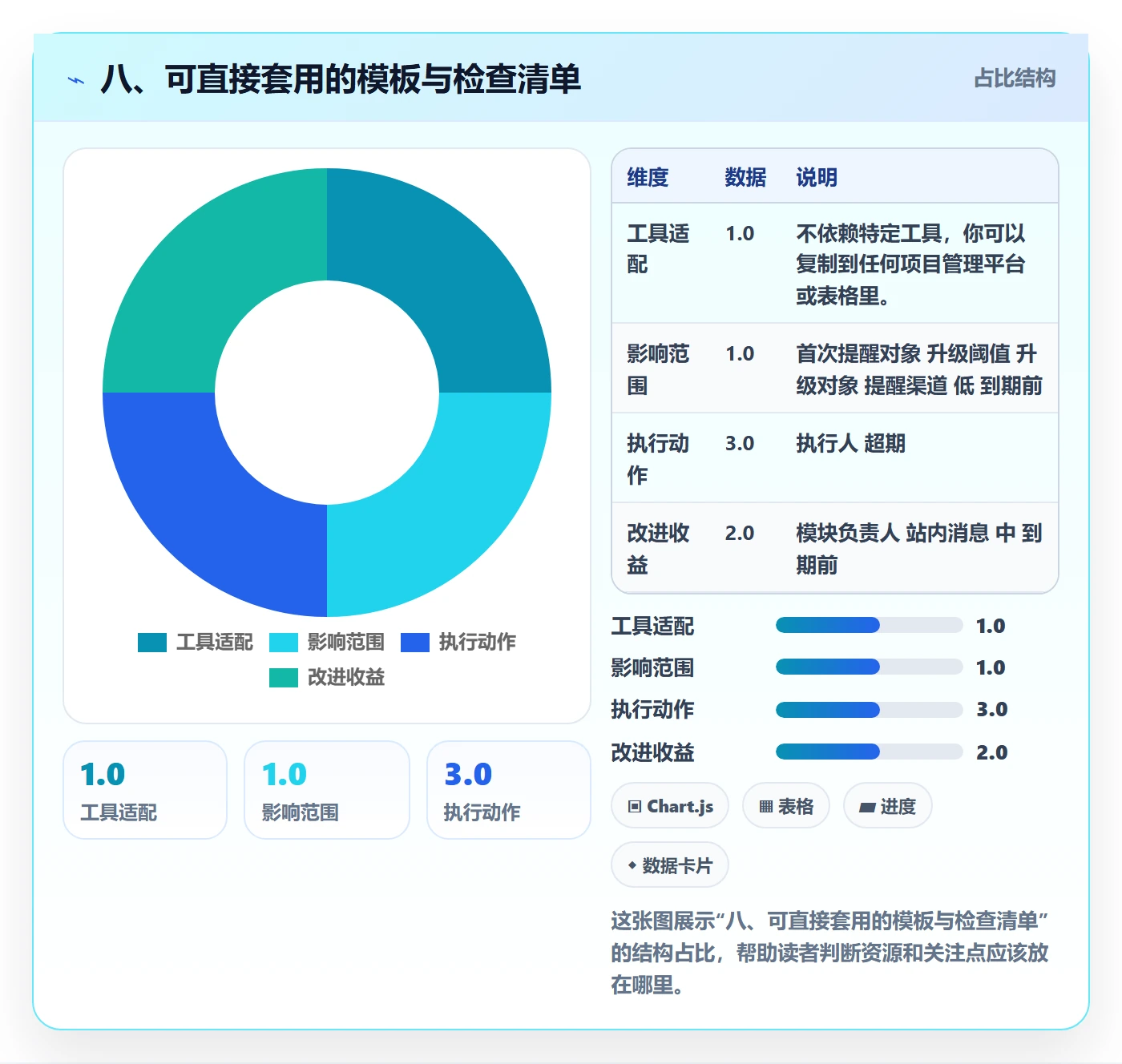 八、可直接套用的模板与检查清单