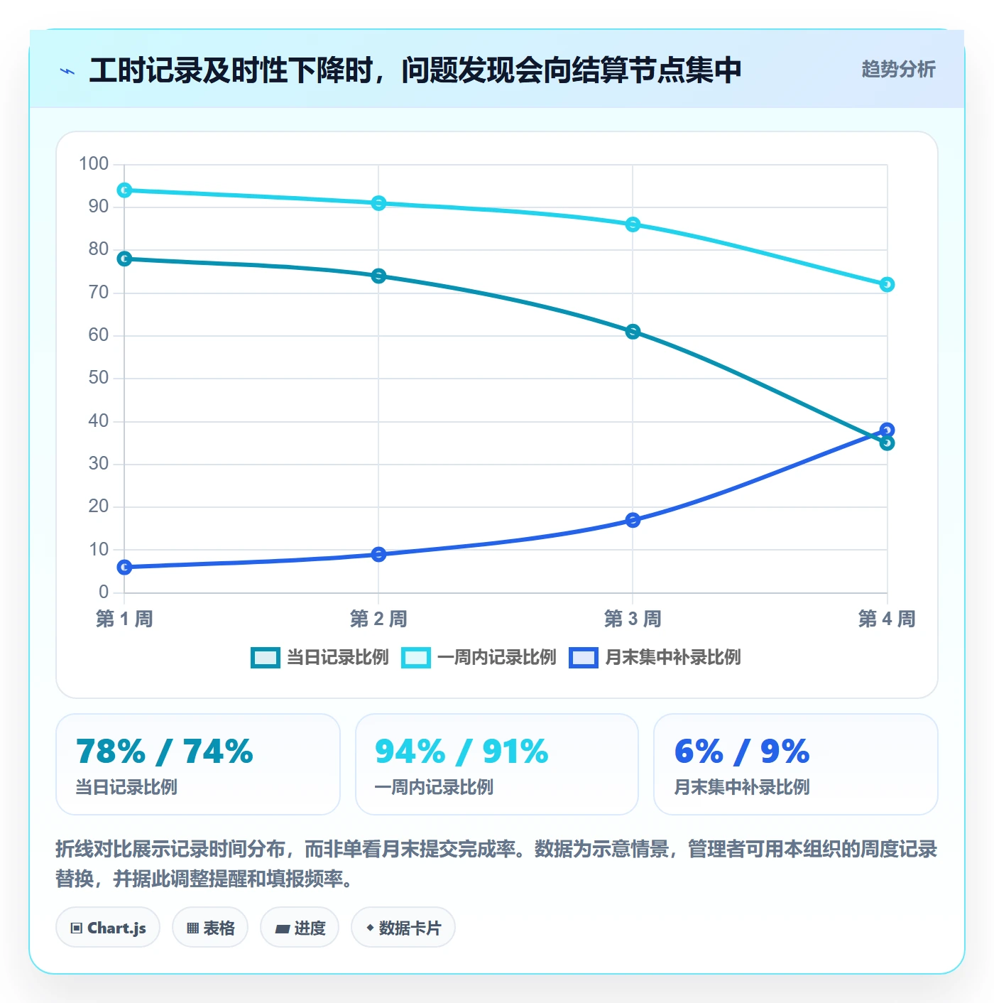 项目工时管理指南:管理层如何做好工时表,数据分析全流程