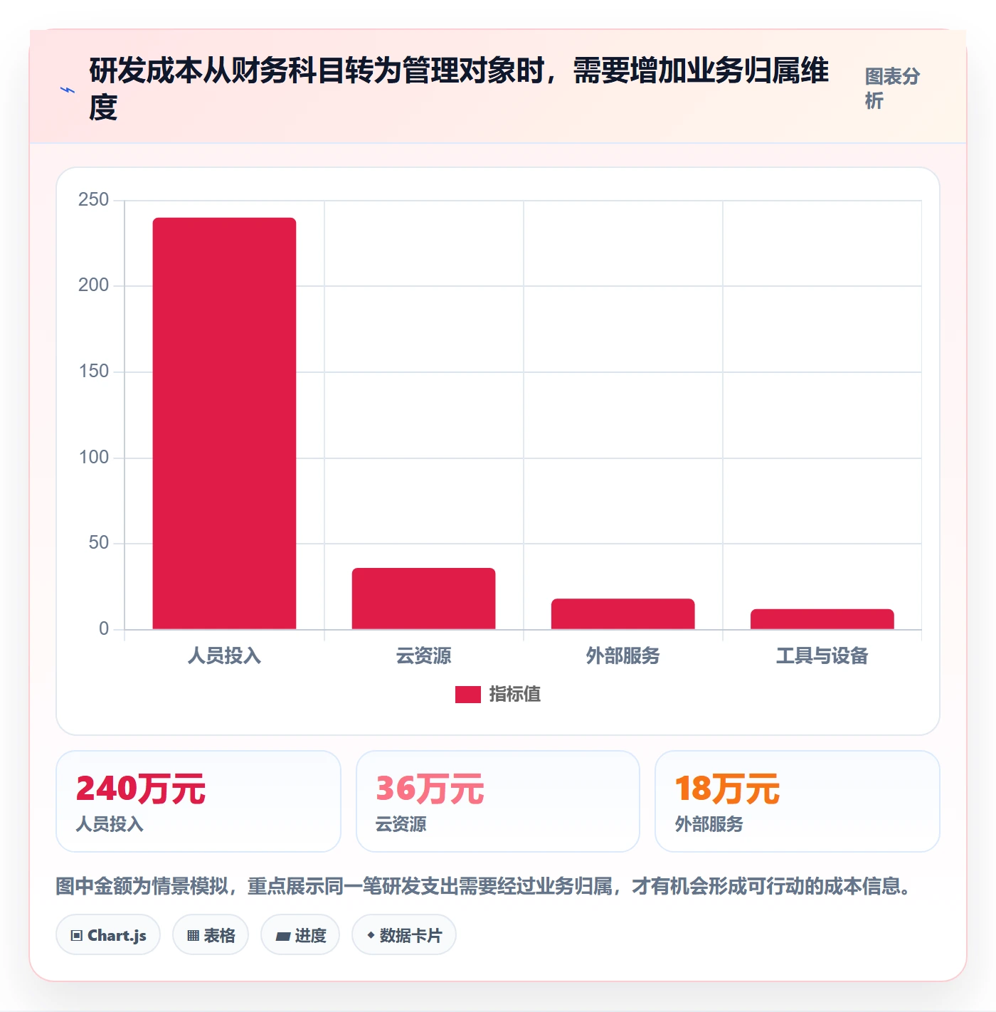 费用怎么做？研发团队效率提升：成本管理从0到1