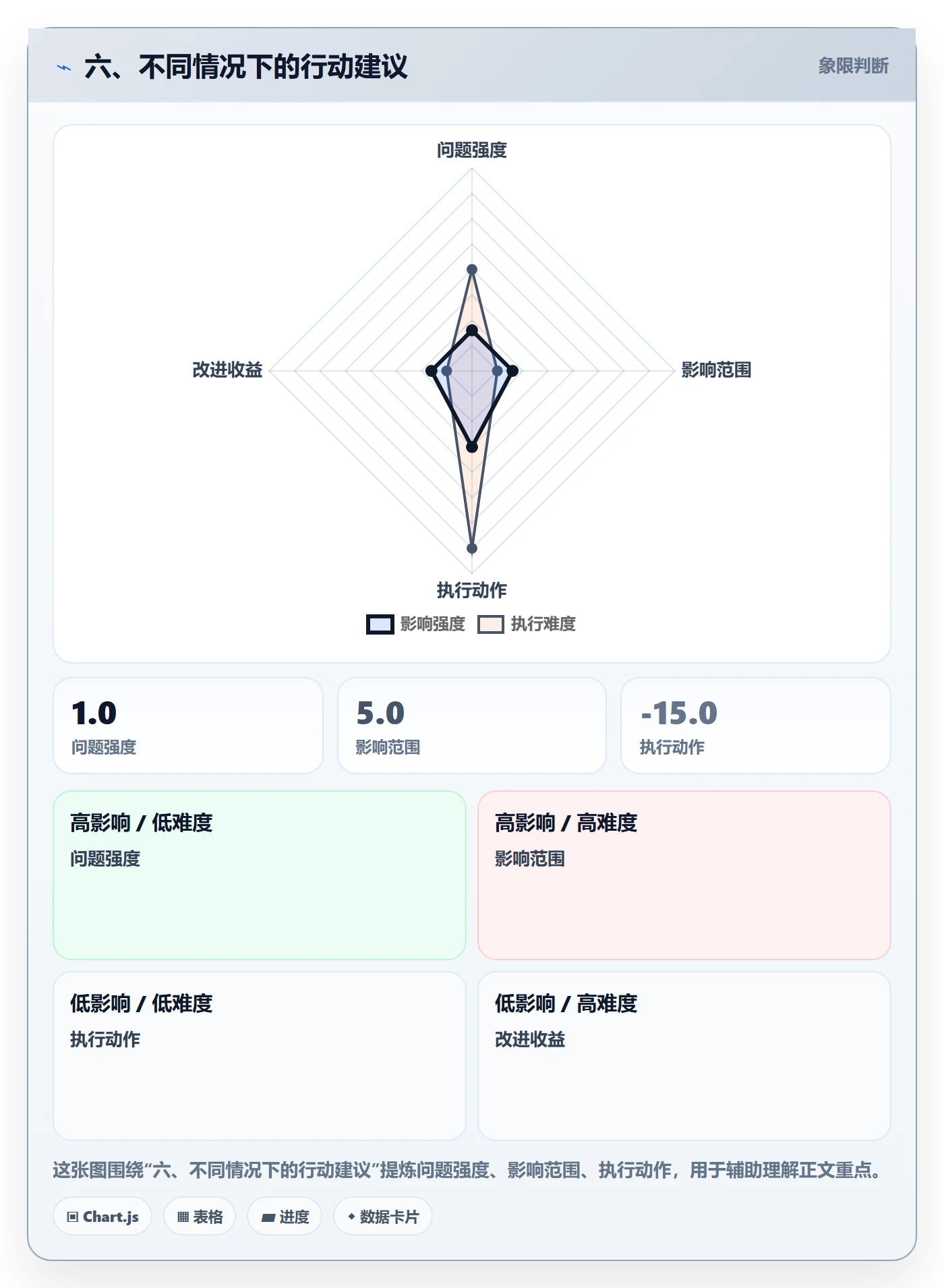 六、不同情况下的行动建议
