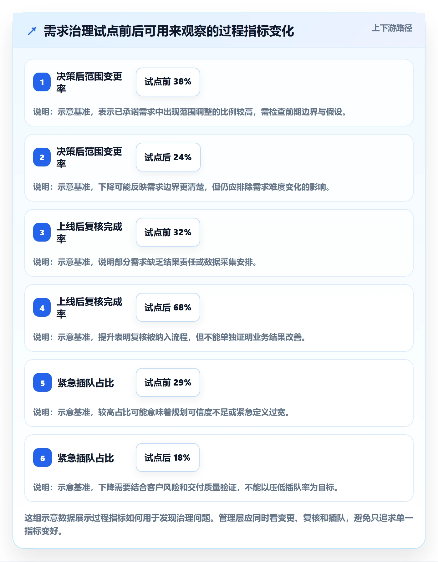 需求评审流程与规范:管理层需求管理最佳实践关键指标