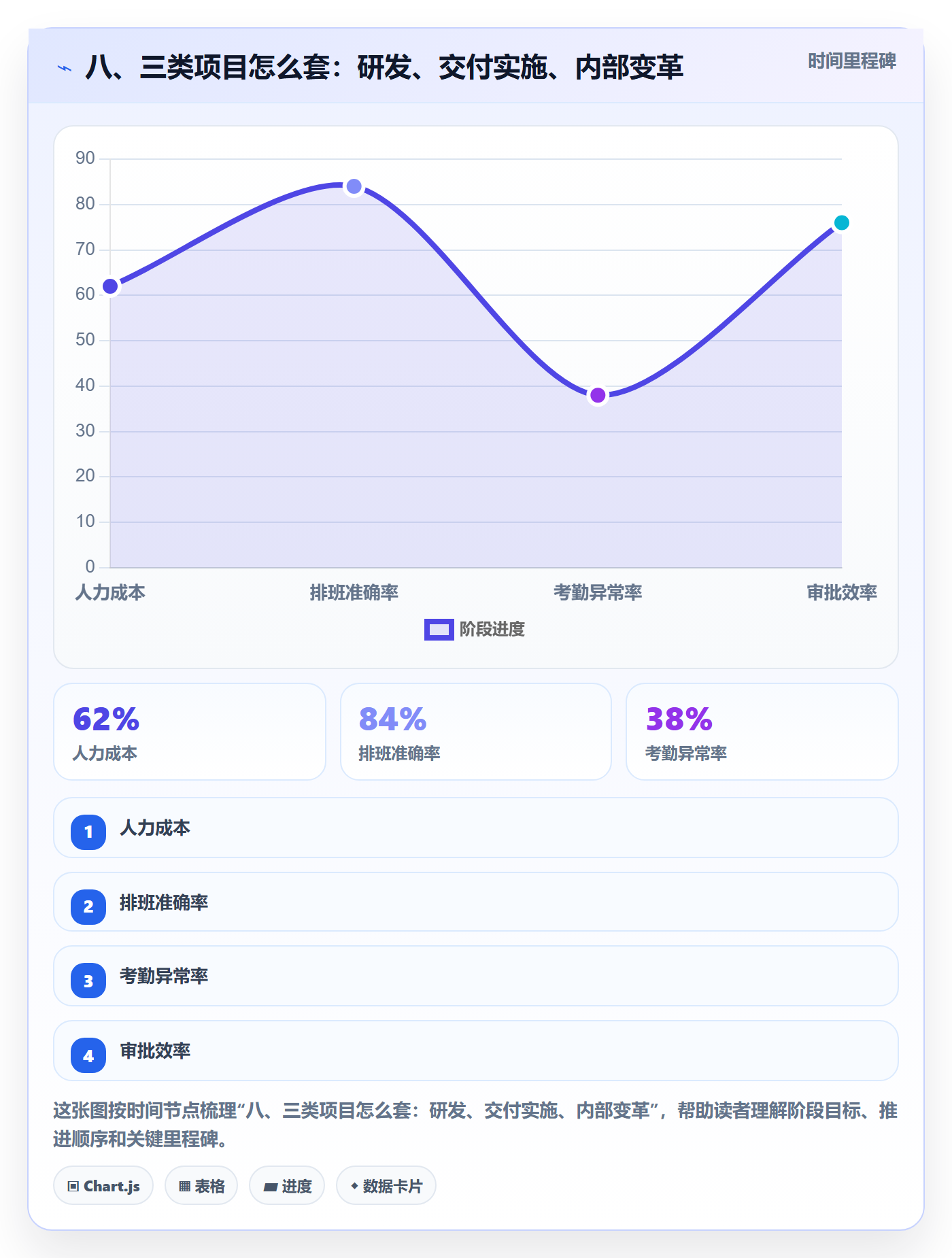 八、三类项目怎么套:研发、交付实施、内部变革