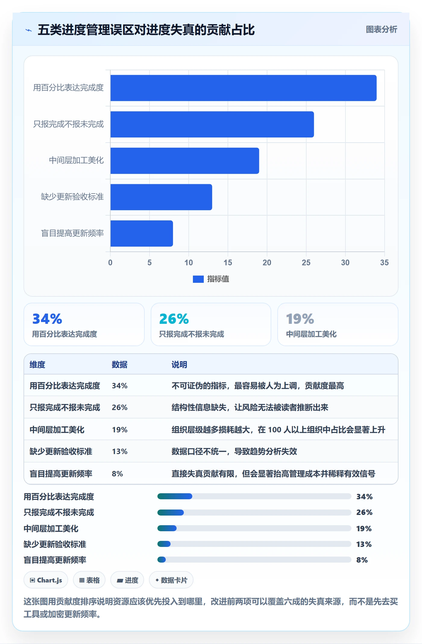 进度管理进度更新教程:项目经理协同管理,避坑指南