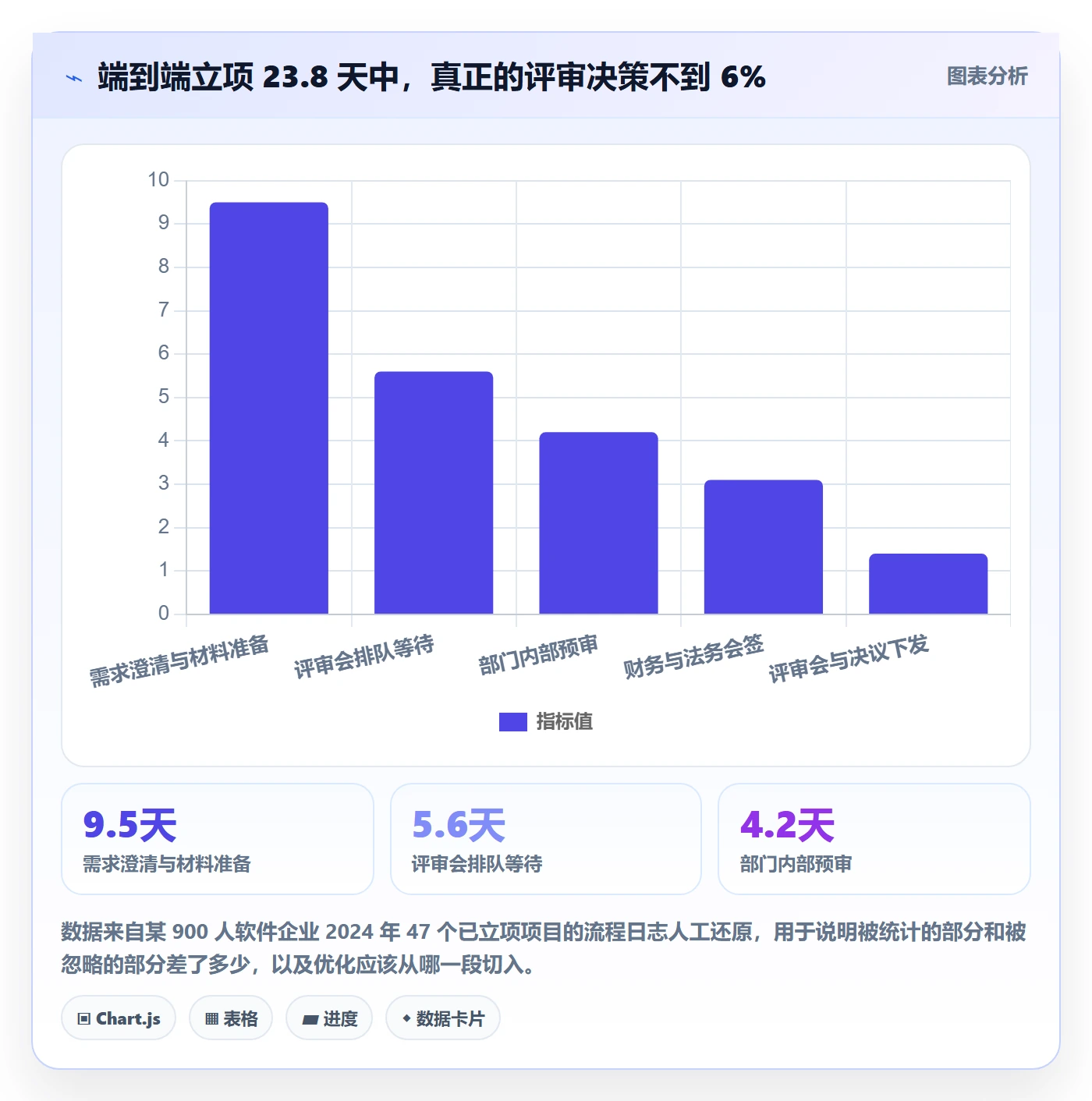 项目类型最佳实践:企业管理者项目立项数据分析,常见问题