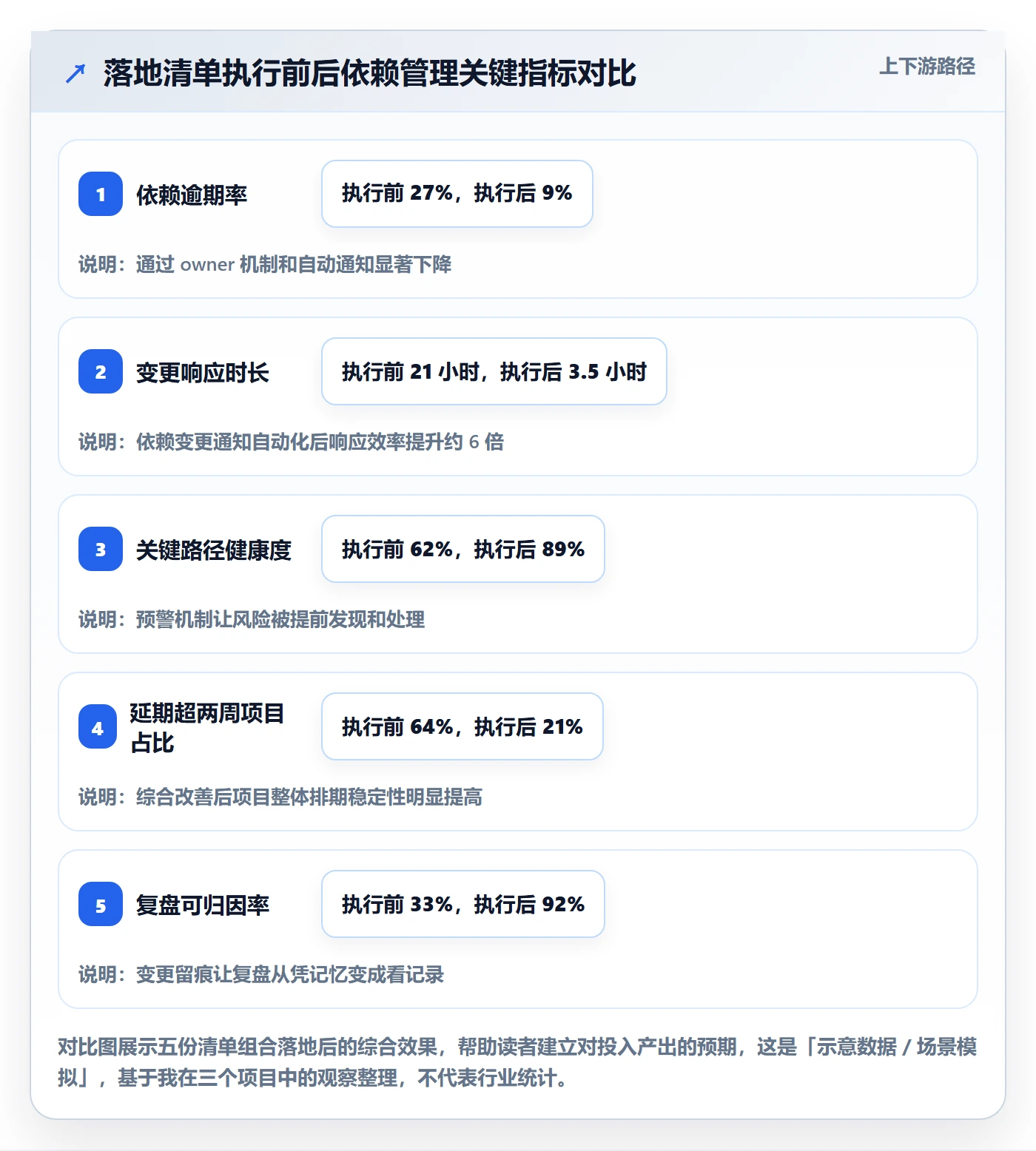 FS管理方法大全:PMO任务依赖流程优化落地清单