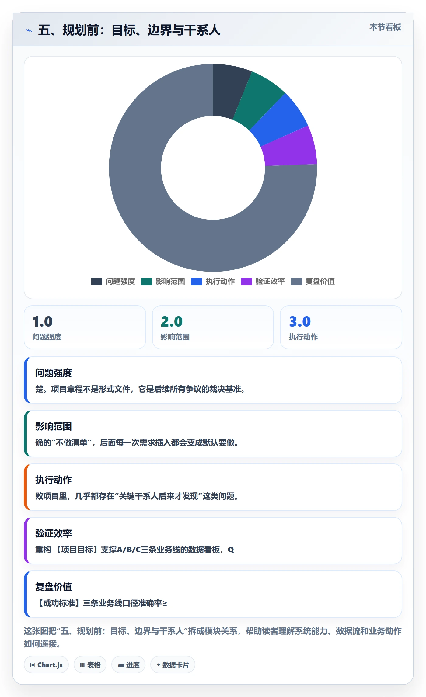 五、规划前:目标、边界与干系人