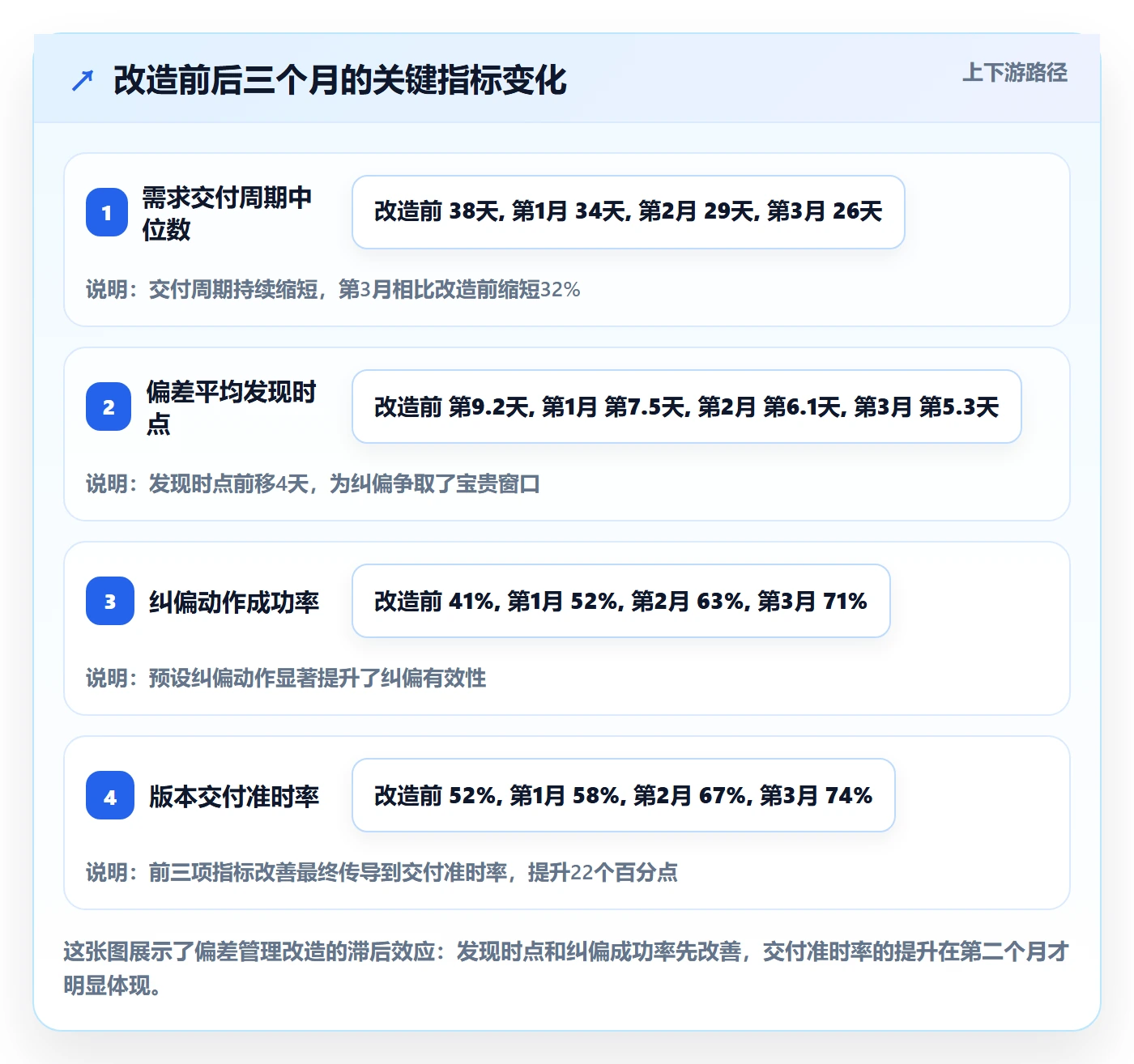 进度偏差管理方法大全:研发团队进度管理实操方法落地清单