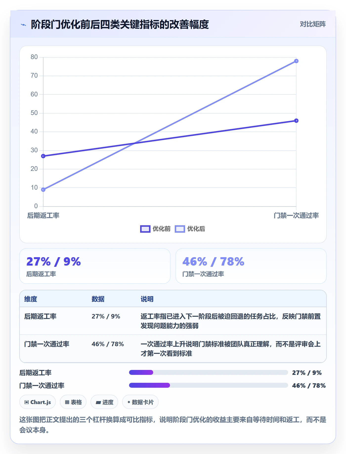 阶段门实操方法：项目负责人提升项目阶段效率的效率提升方法与模板