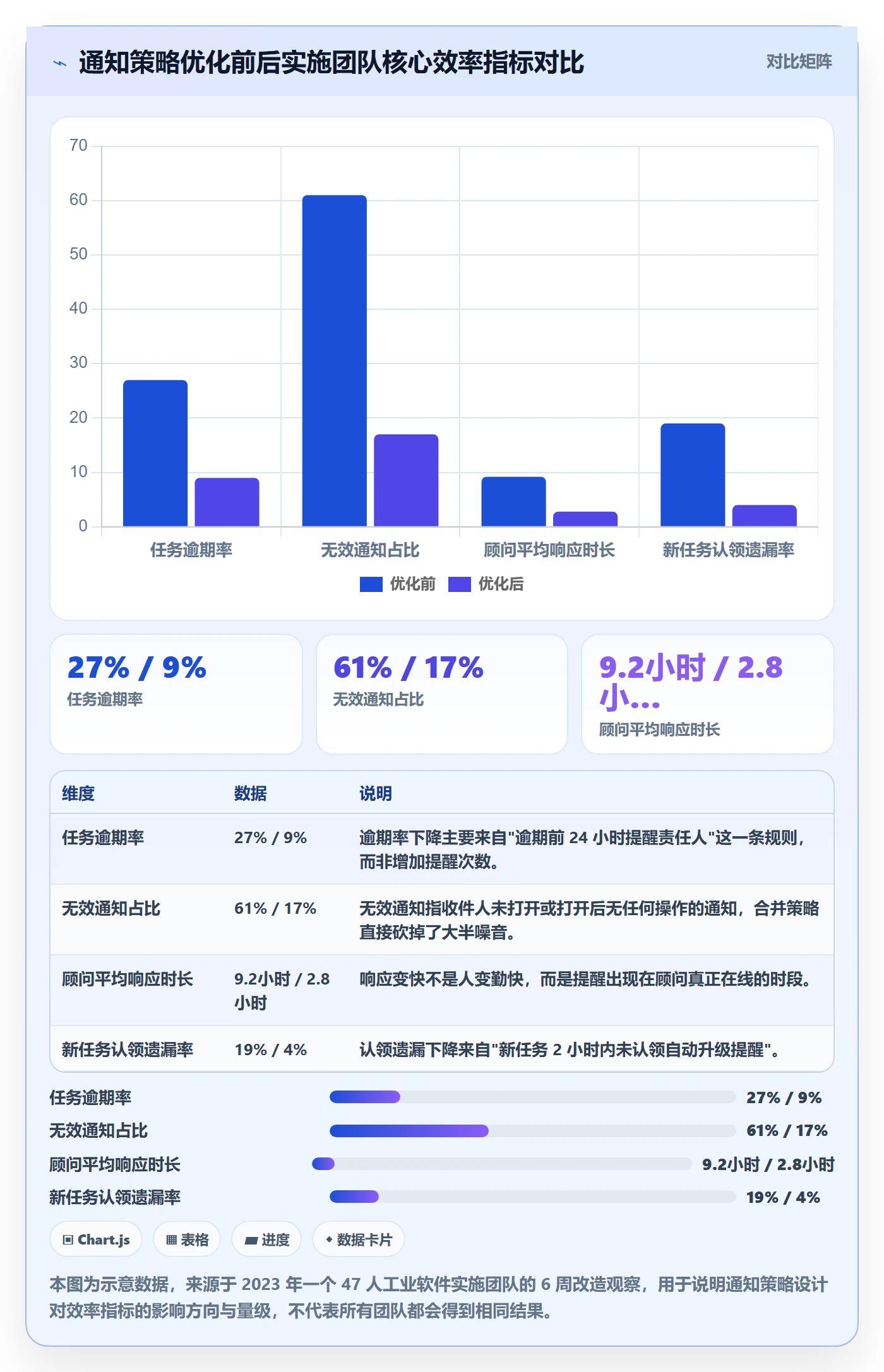 消息通知怎么做？实施团队效率提升：任务提醒从0到1