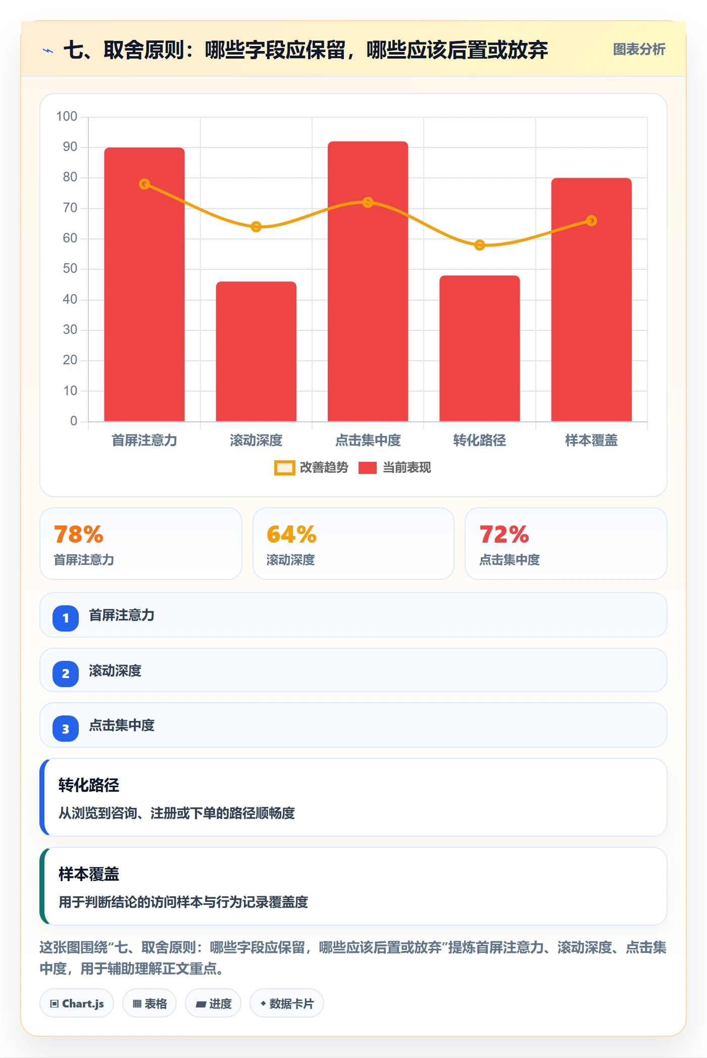 七、取舍原则：哪些字段应保留，哪些应该后置或放弃