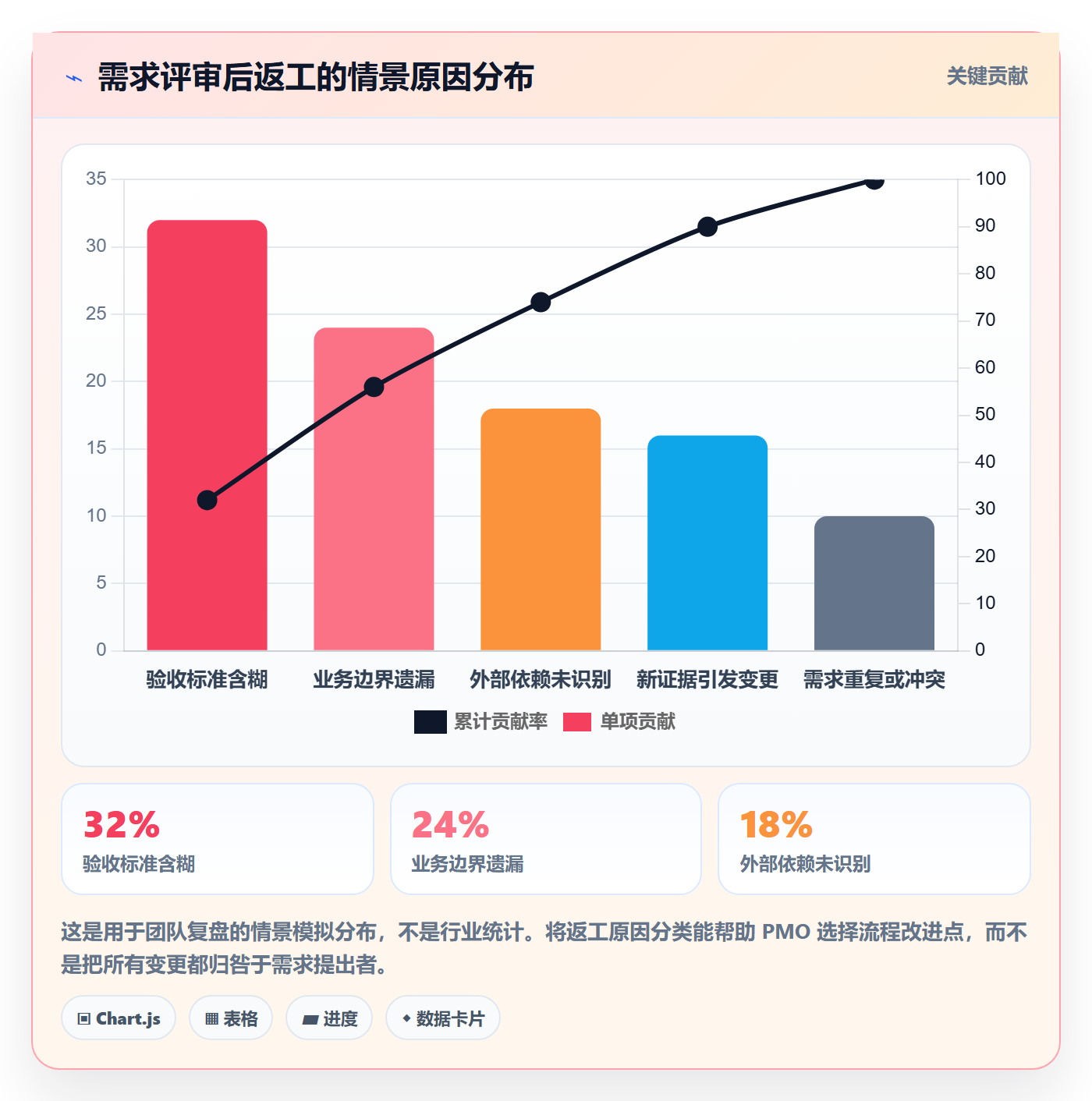 需求评审最佳实践:PMO需求管理流程优化,常见问题