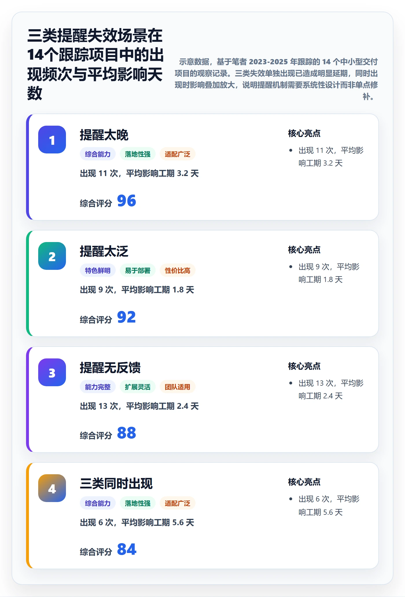 提前提醒怎么做?项目经理风险控制:任务提醒从0到1