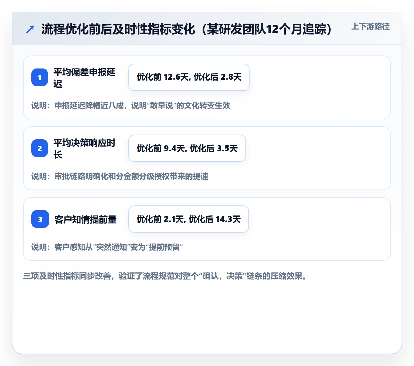 超期流程与规范：项目经理延期管理流程优化关键指标