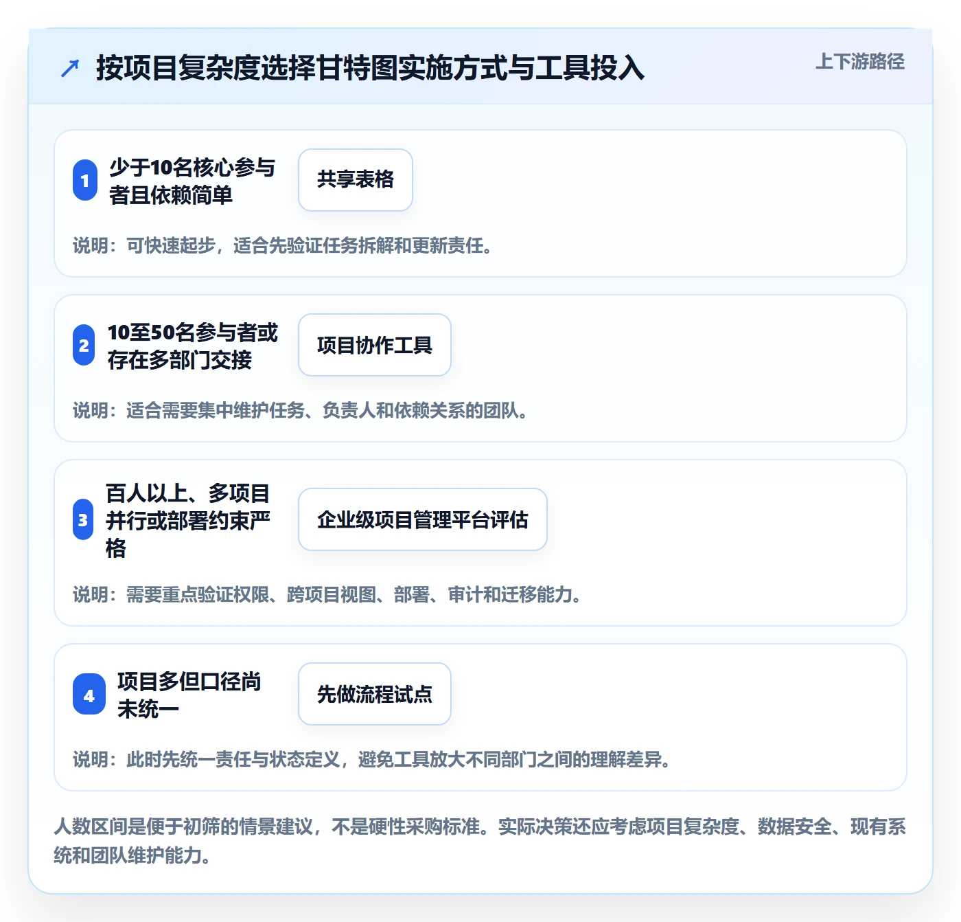任务条怎么做?管理层协同管理:甘特图从0到1
