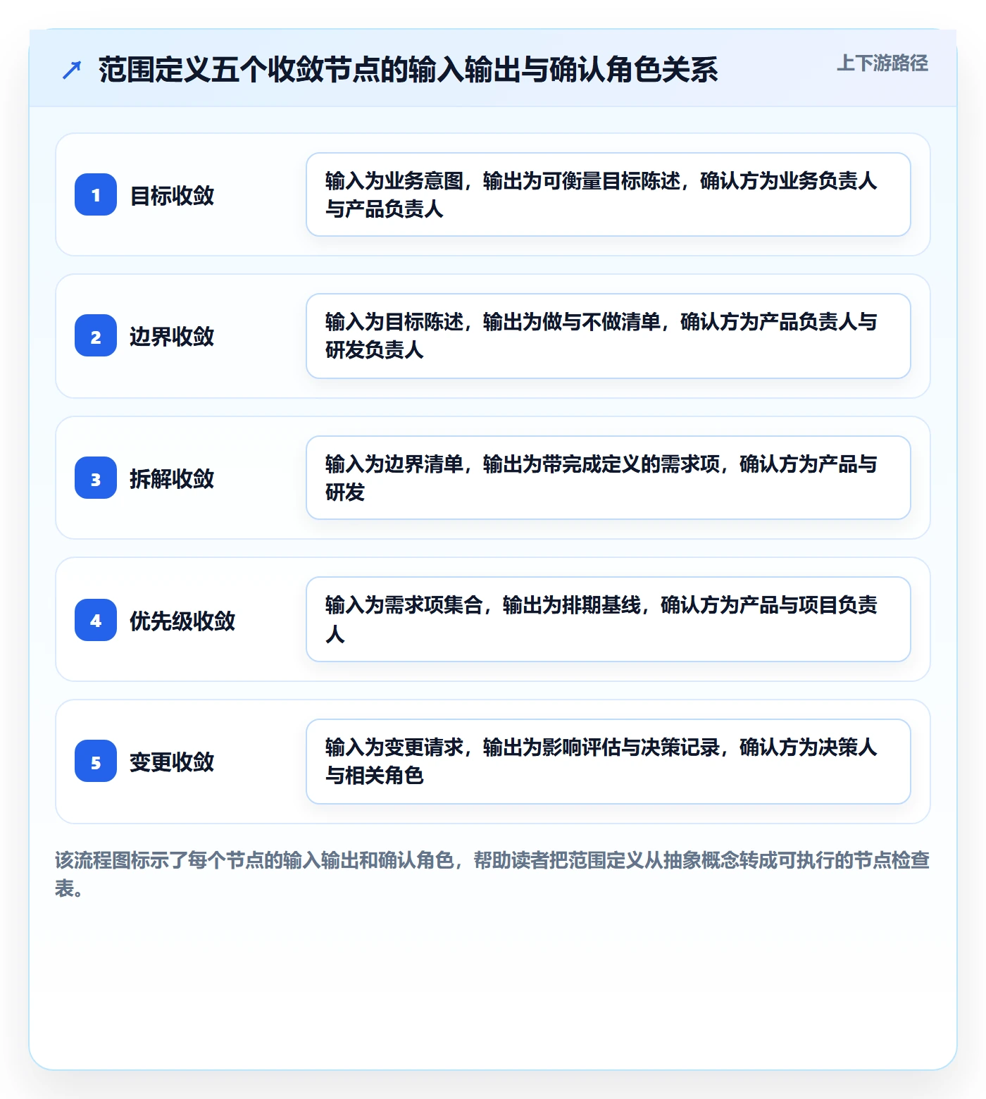 项目范围范围定义全流程:研发团队协同管理与一文讲清