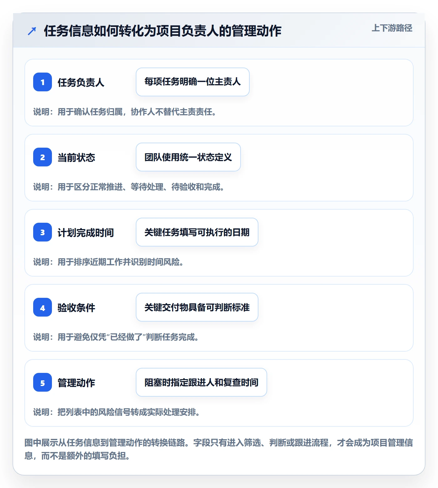 任务列表怎么做？项目负责人流程优化：列表视图从0到1
