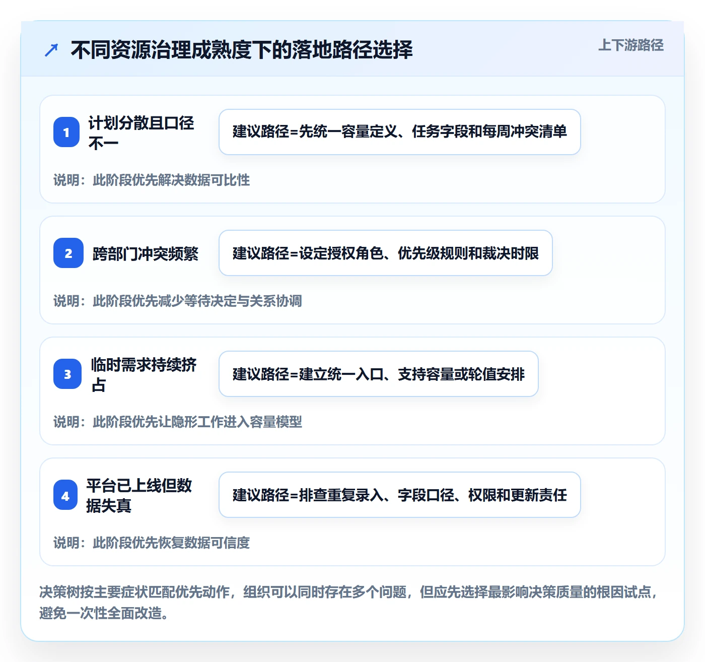 超负荷落地方案:管理层开展资源负载的制度设计案例解析