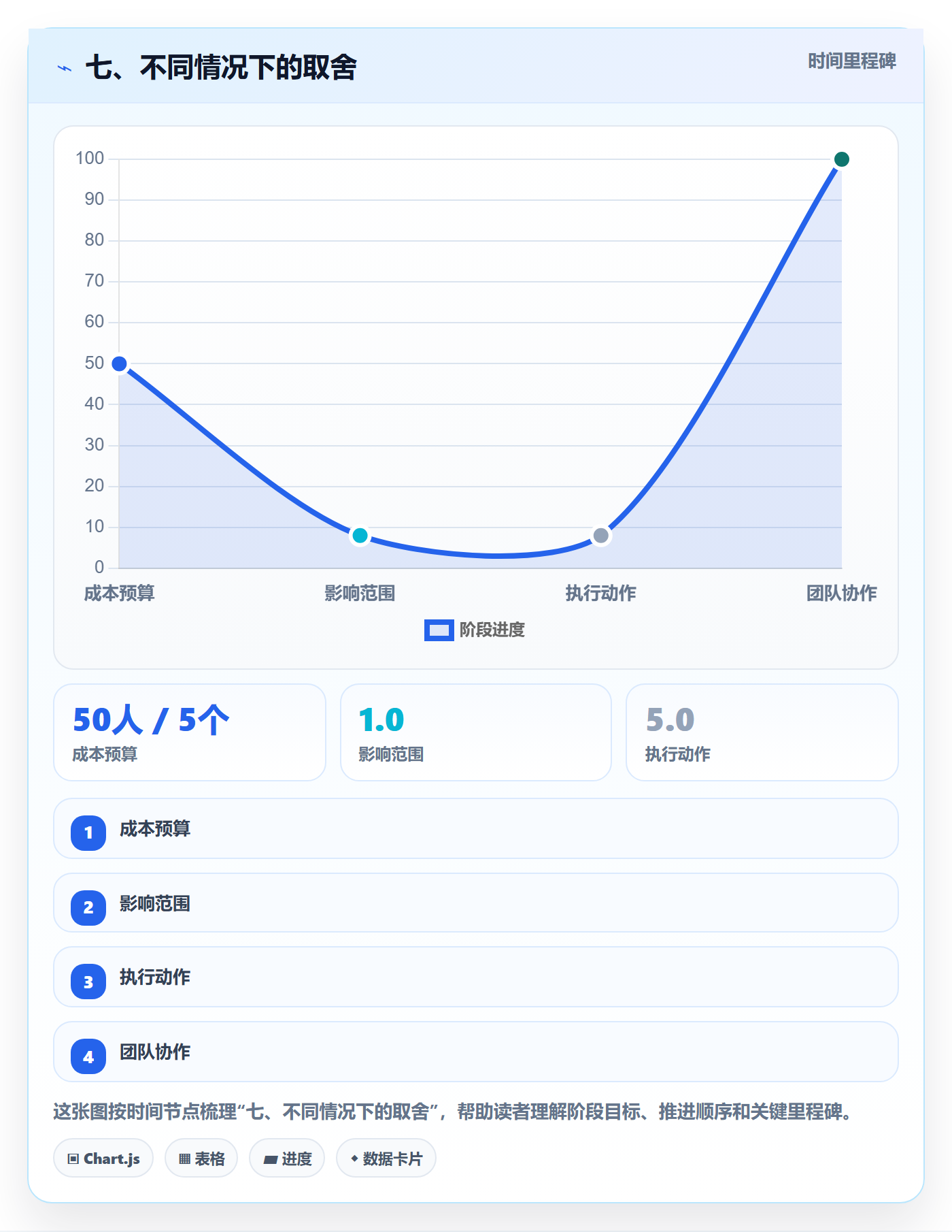 七、不同情况下的取舍