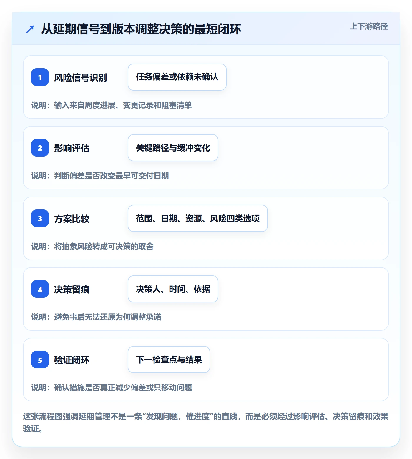 延期分析落地方案：产品经理开展延期管理的入门指南案例解析