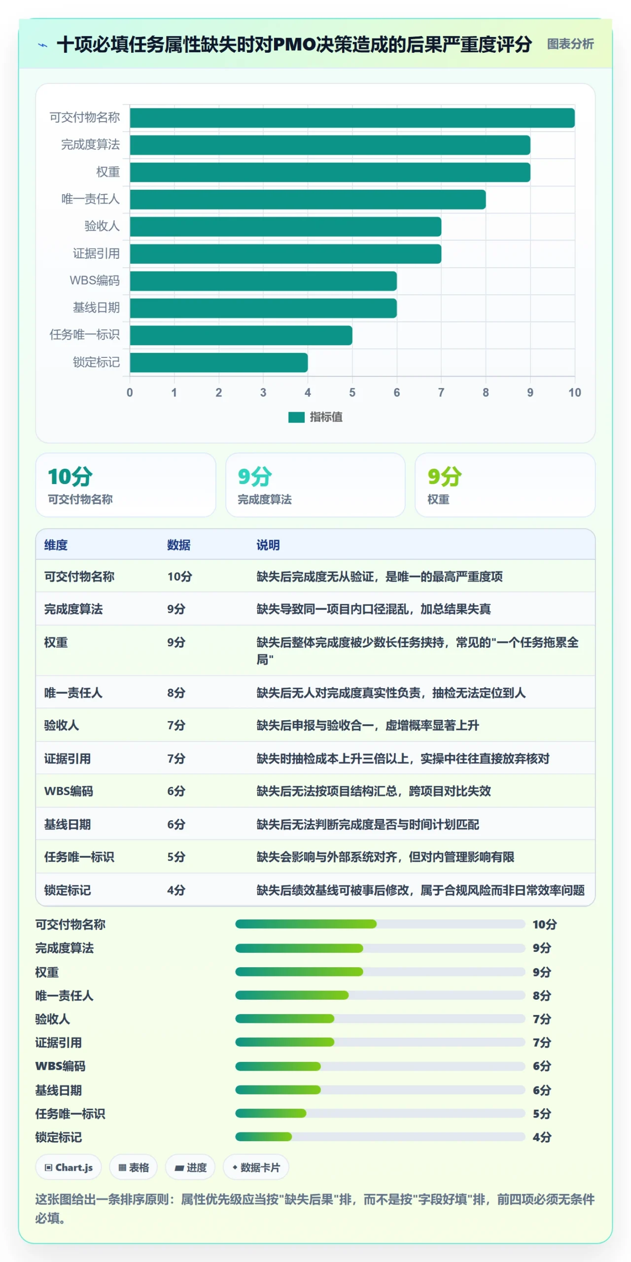 完成度流程与规范:PMO任务属性实操方法关键指标