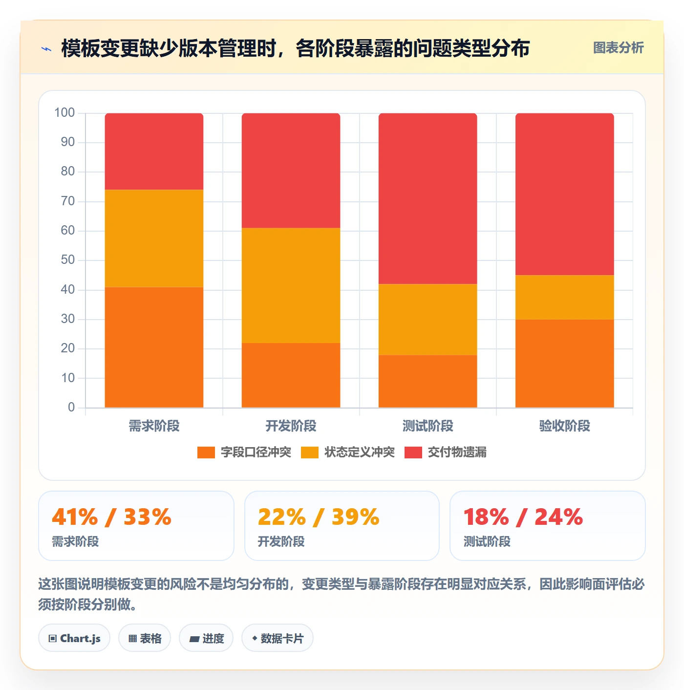 模板阶段流程与规范:项目负责人项目模板风险控制关键指标