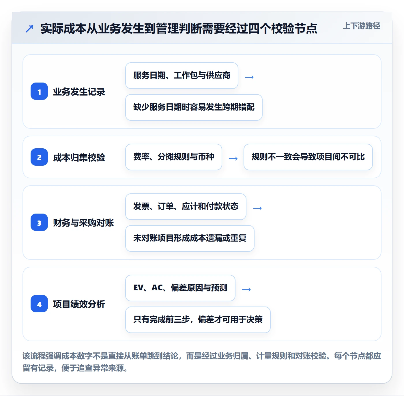 实际成本最佳实践:项目经理成本管理风险控制,常见问题