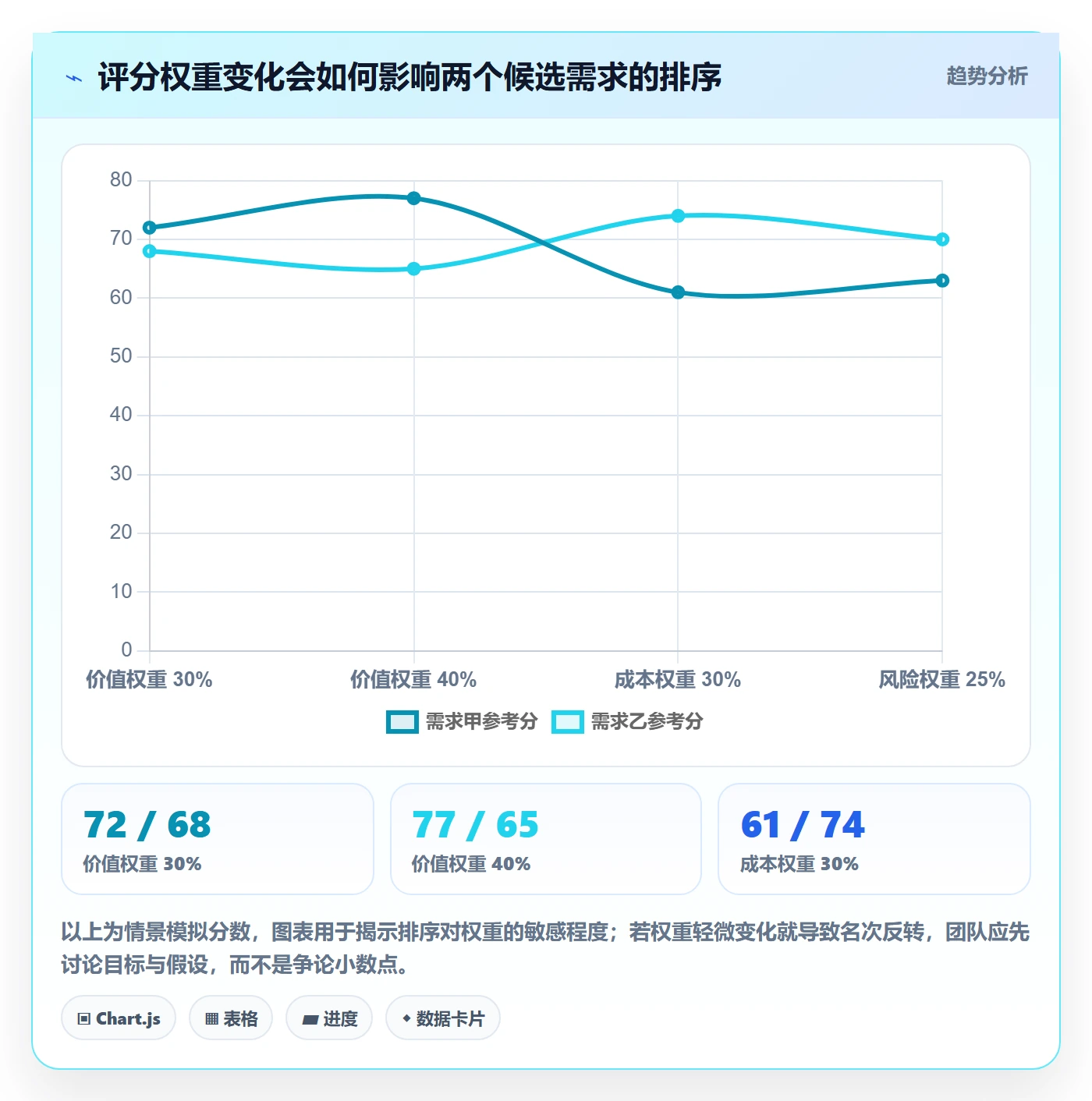 需求优先级管理指南:项目经理如何做好需求管理,数据分析全流程