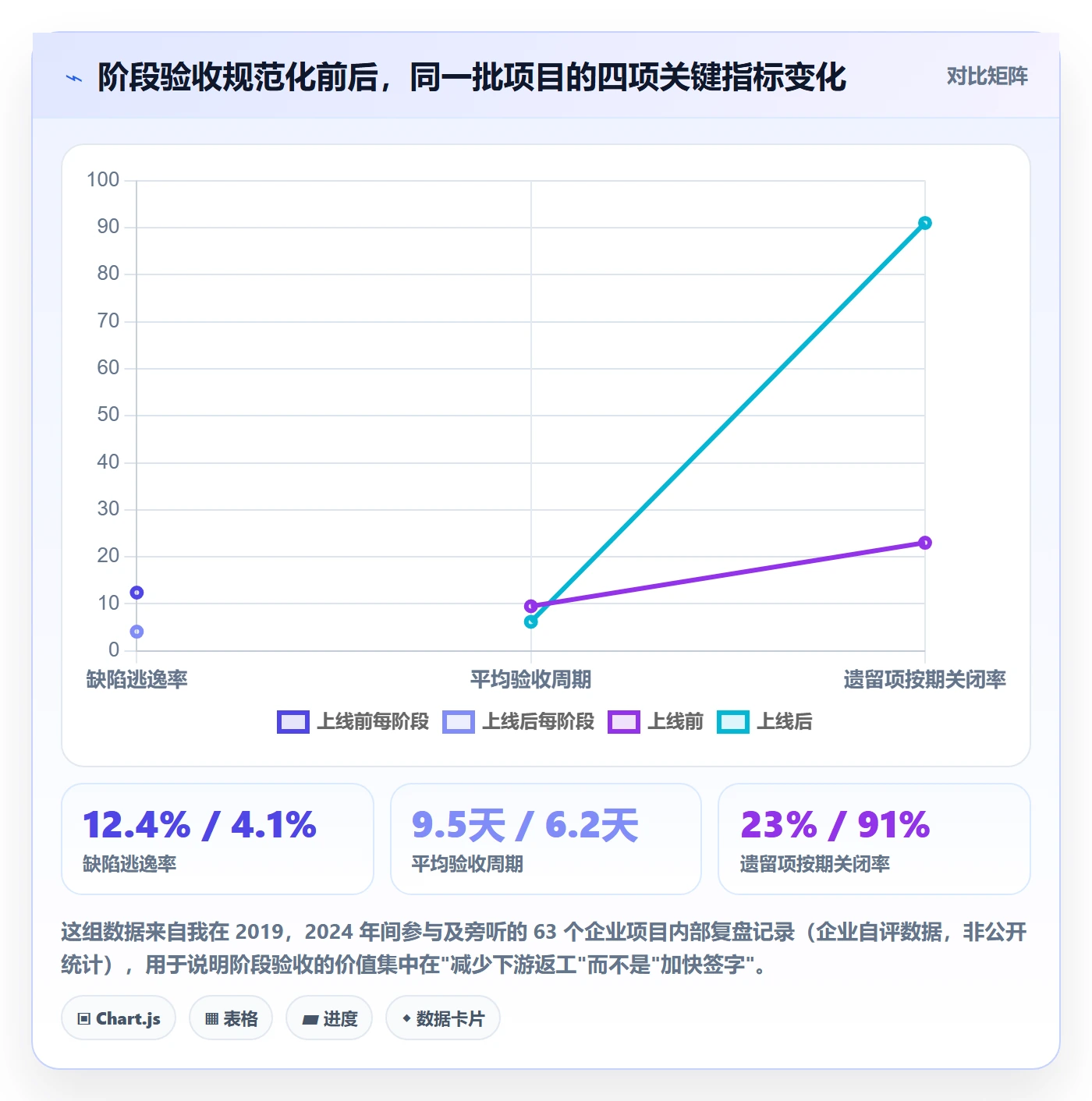 项目阶段阶段验收全流程：企业管理者协同管理与一文讲清