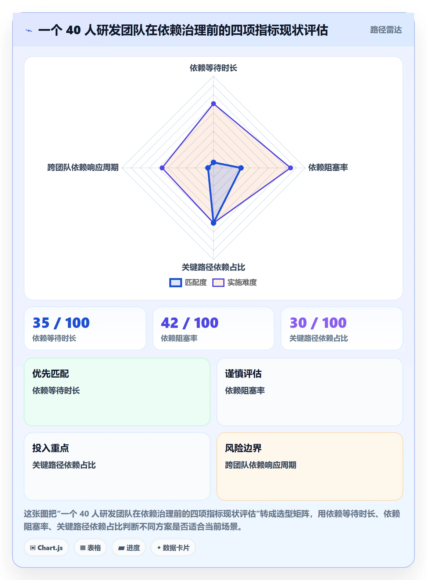 FS实操方法：研发团队提升任务依赖效率的数据分析方法与模板